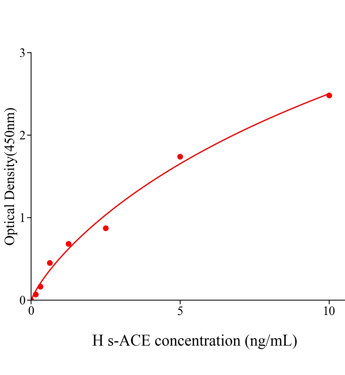 人可溶性血管緊張素轉化酶(s-ACE)ELISA試劑盒主圖