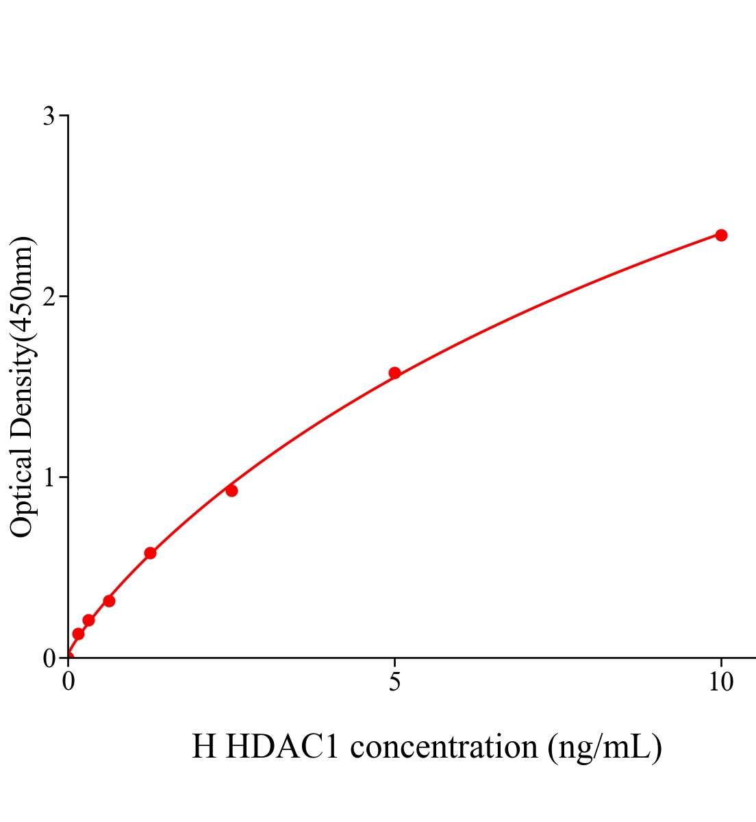 人組蛋白去乙酰化酶1(HDAC1)ELISA試劑盒主圖