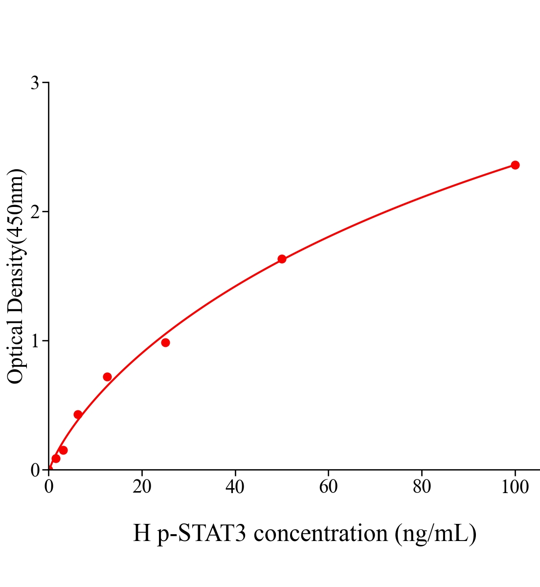 人磷酸化信號傳導子及轉錄激活子3(p-STAT3)ELISA試劑盒主圖