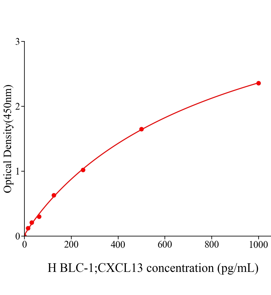 人B-淋巴細胞趨化因子1(BLC-1;CXCL13)ELISA試劑盒主圖