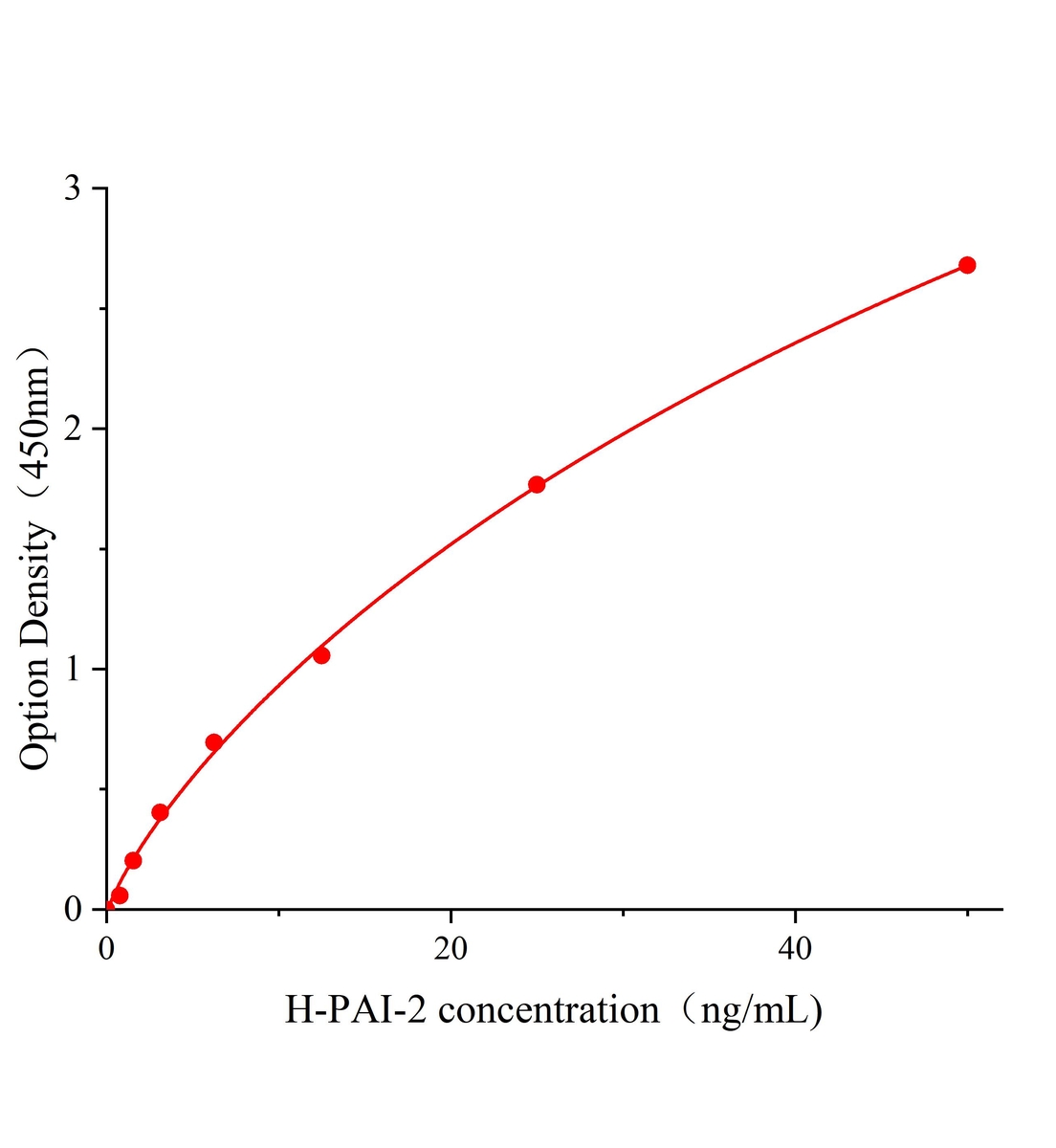 人纖溶酶原激活物抑制因子2(PAI-2)ELISA試劑盒主圖