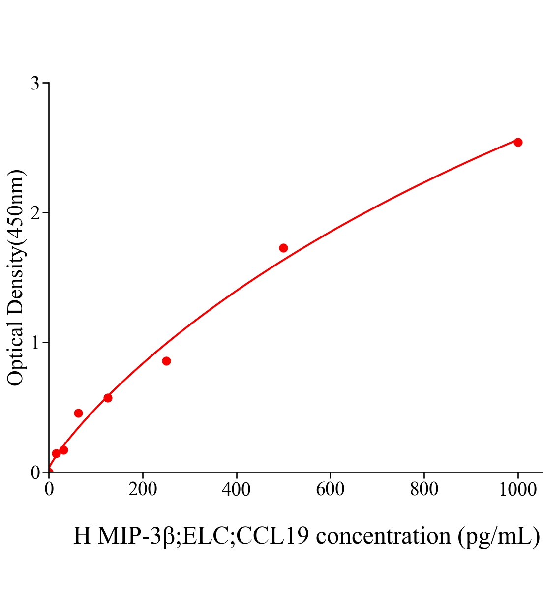 人巨噬細胞炎性蛋白3&beta;(MIP-3&beta;;ELC;CCL19)ELISA試劑盒主圖