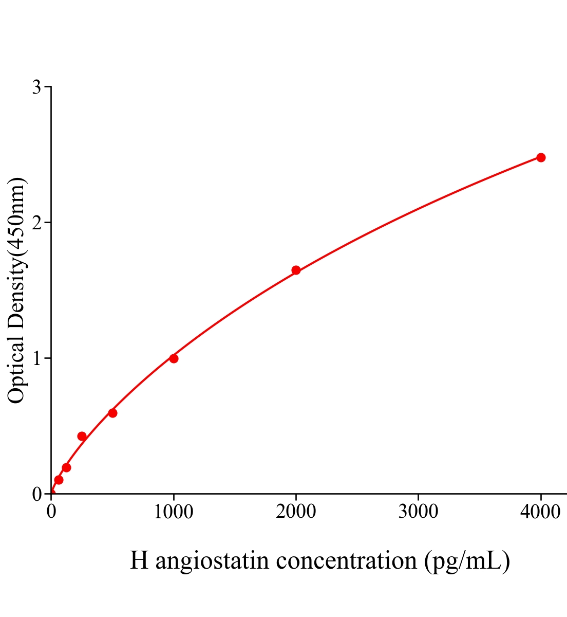 人血管抑素(angiostatin)ELISA試劑盒主圖