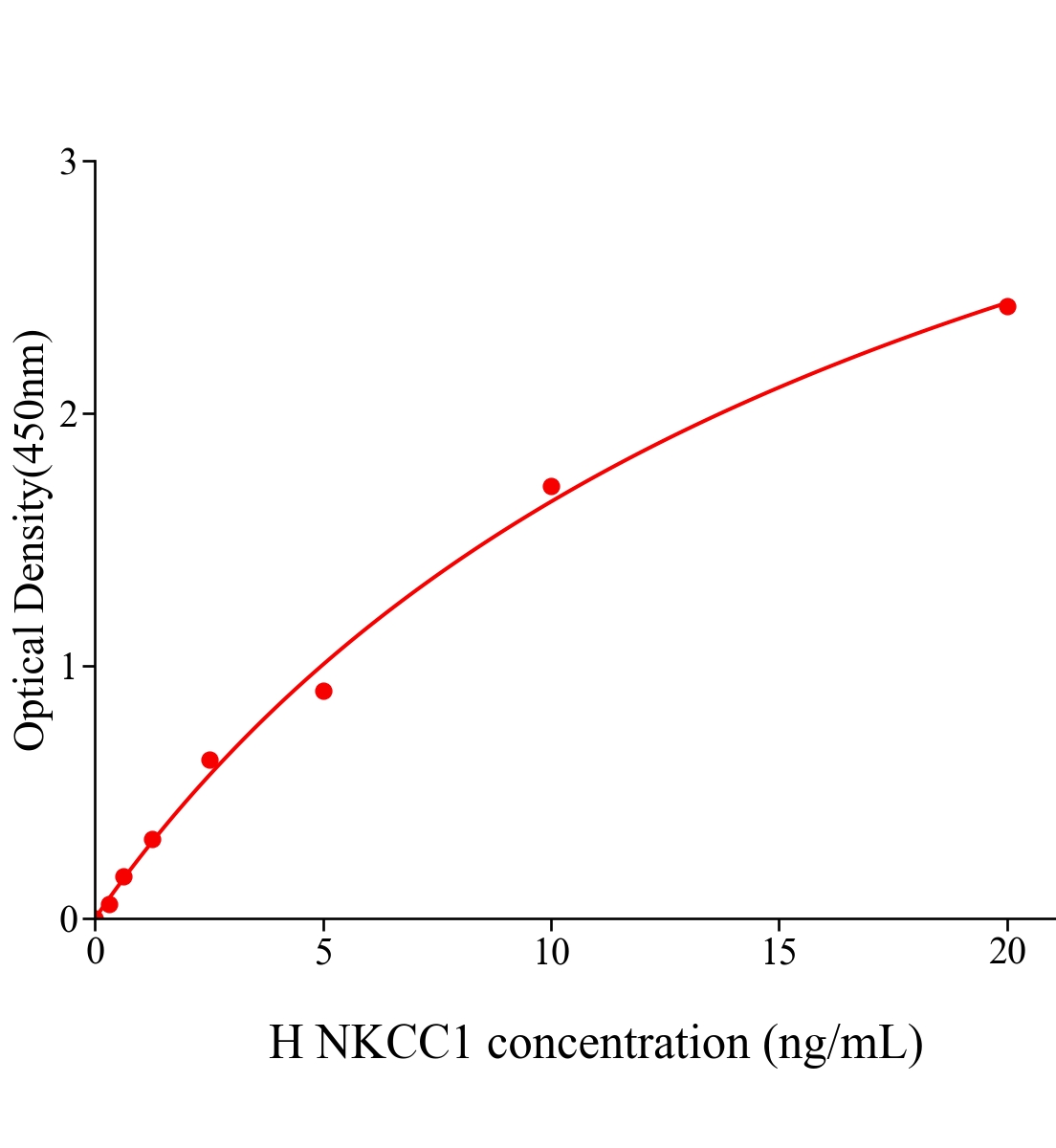 人鈉鉀氯協同轉運蛋白1(NKCC1)ELISA試劑盒主圖