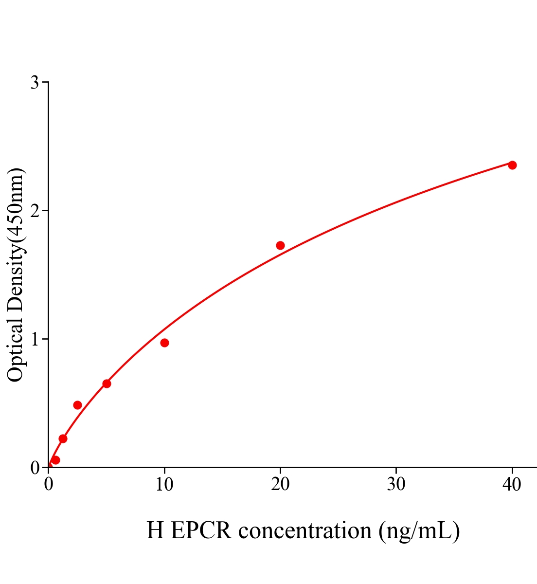 人血管內皮細胞蛋白C受體(EPCR)ELISA試劑盒主圖
