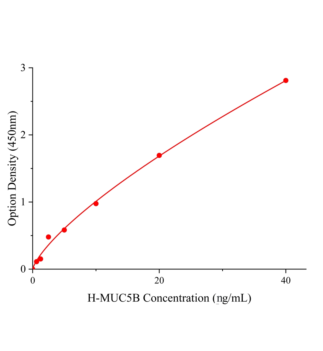 人粘蛋白;粘液素5B(MUC5B)ELISA試劑盒主圖