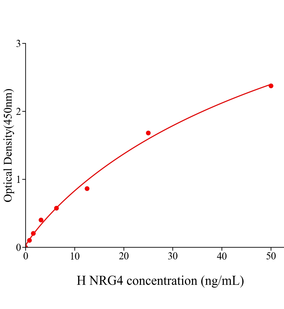 人神經調節蛋白4(NRG4)ELISA試劑盒主圖