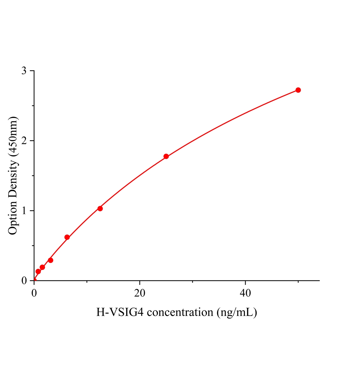 人含V-Set免疫球蛋白域蛋白4（VSIG4）試劑盒主圖