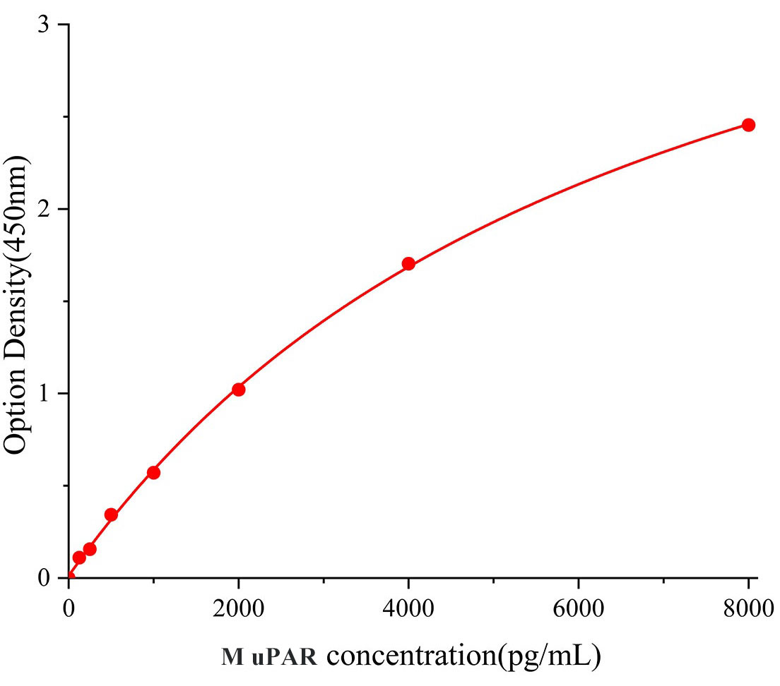 小鼠尿激酶型纖溶酶原啟動(dòng)因子受體(uPAR)ELISA試劑盒主圖