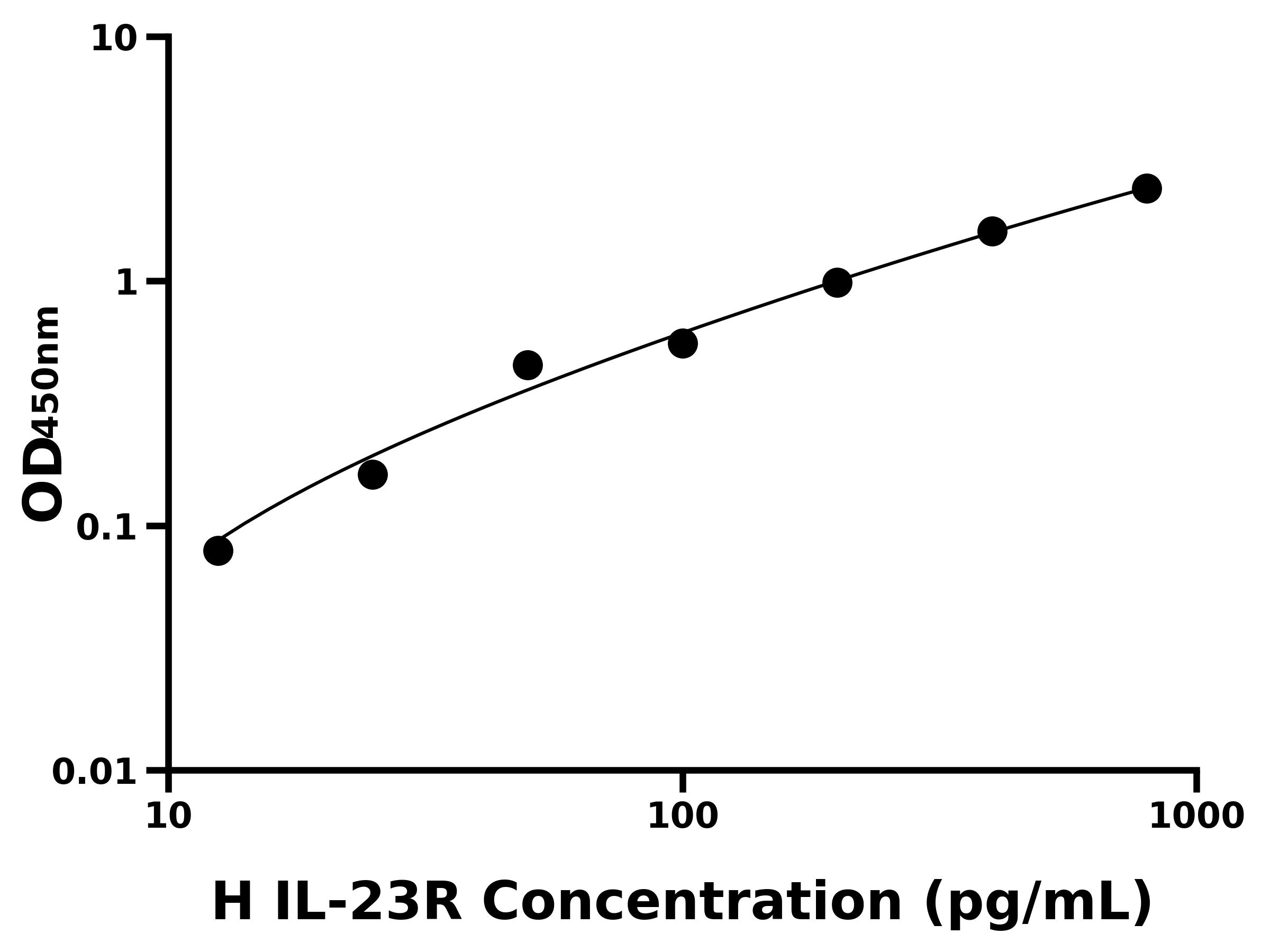 人白介素23受體(IL-23R)ELISA試劑盒主圖