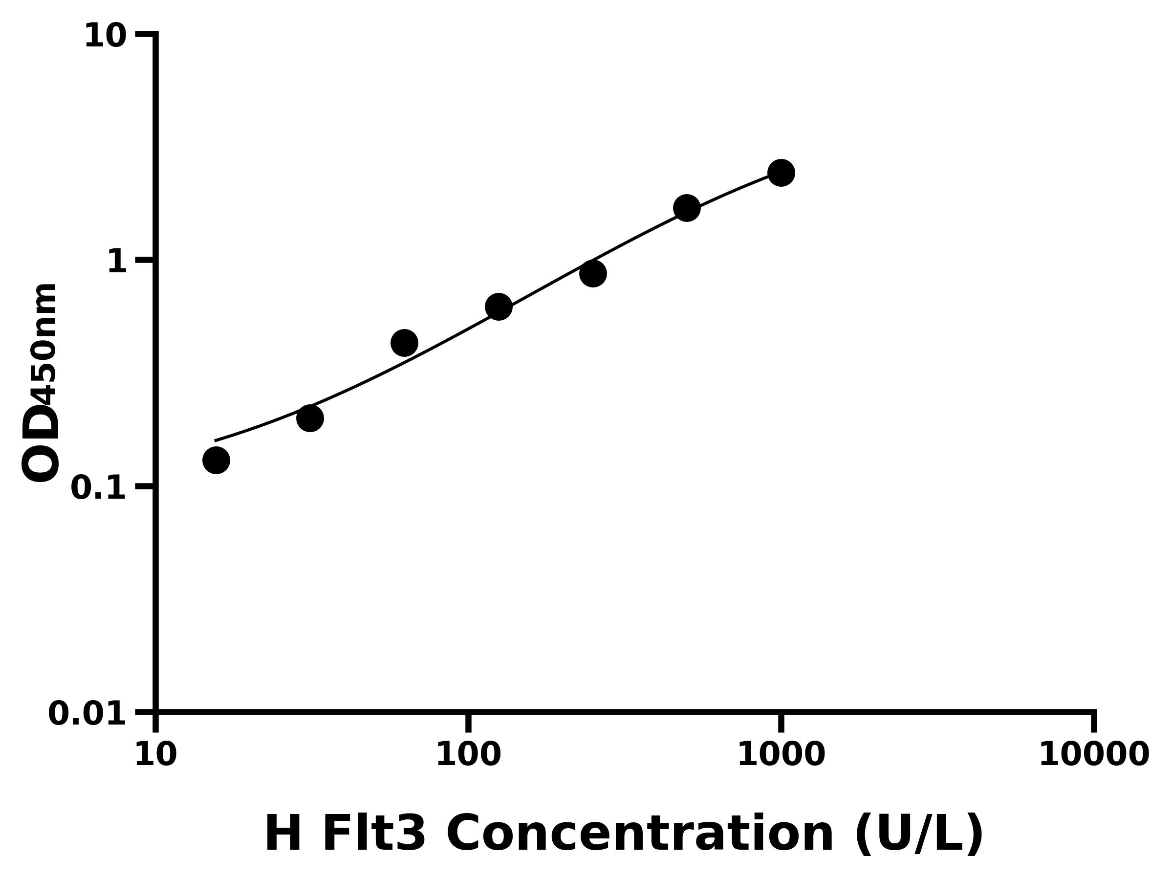 人FMS樣酪氨酸激酶3(Flt3)ELISA試劑盒主圖