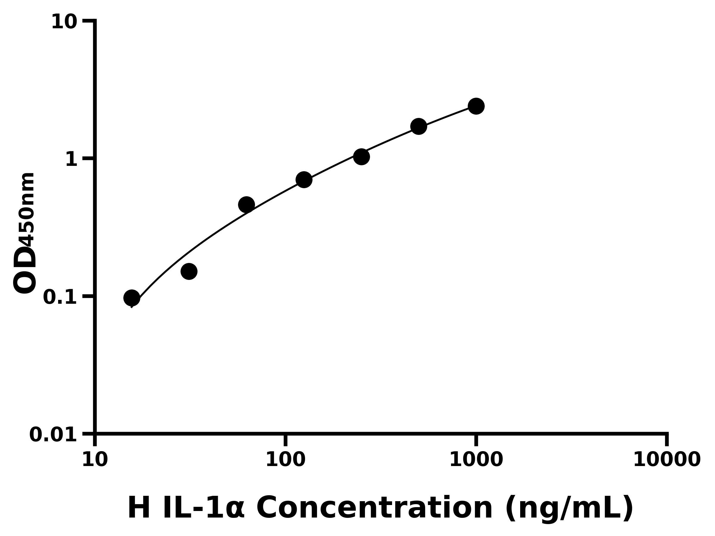 人白細胞介素1&alpha;(IL-1&alpha;)ELISA試劑盒主圖