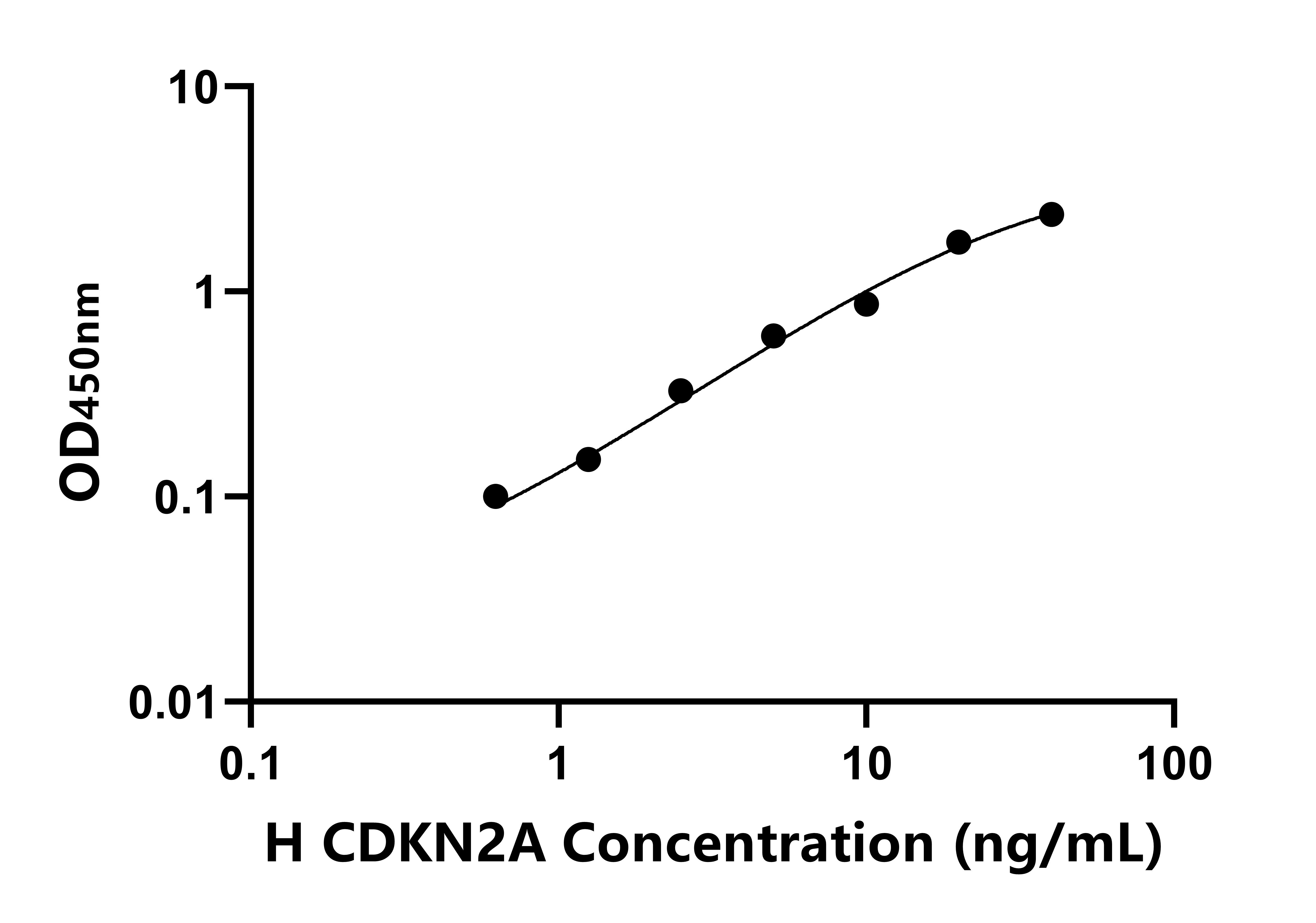 人周期素依賴性激酶抑制因子2A(CDKN2A)ELISA試劑盒主圖