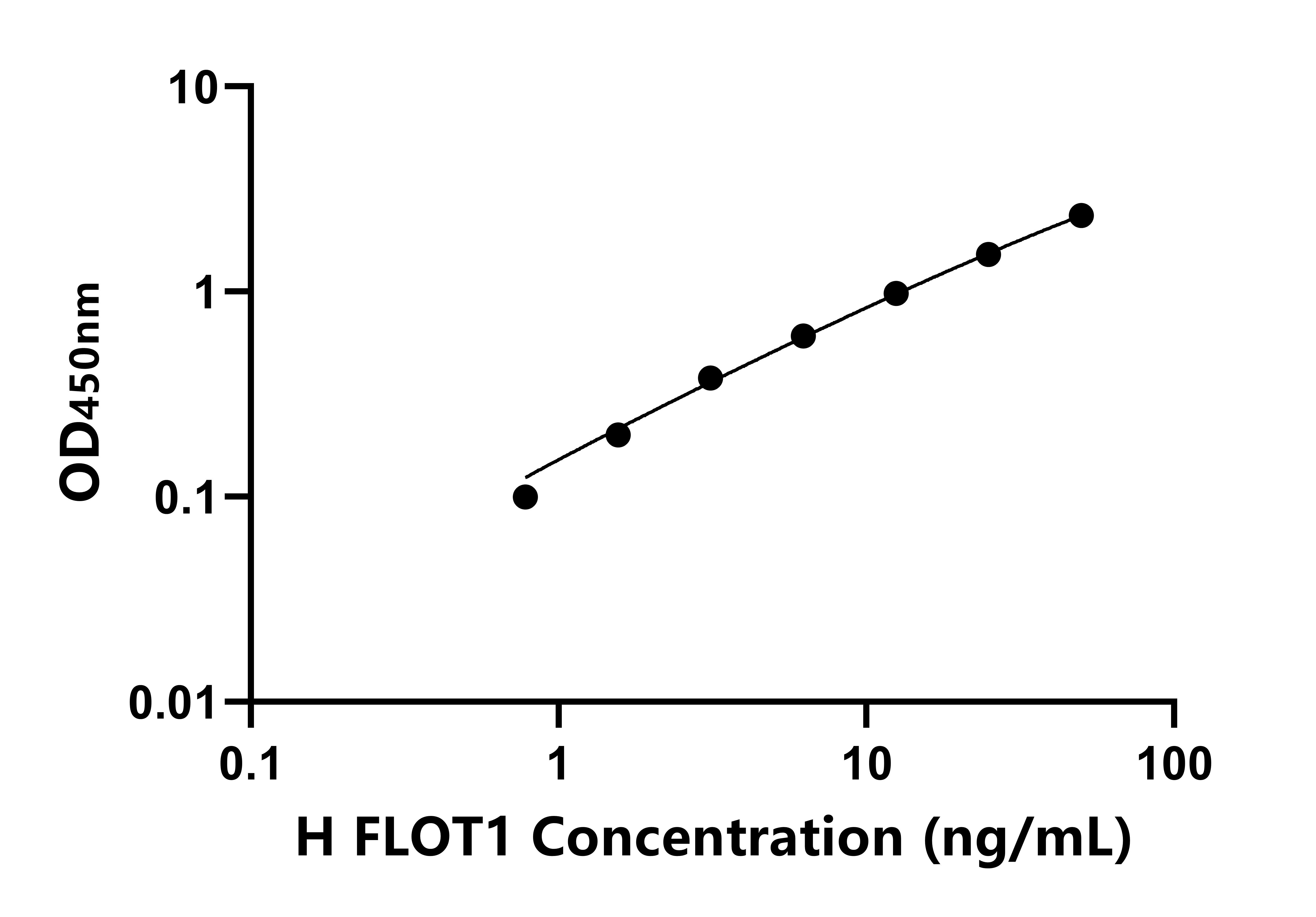 人脂筏特征蛋白1(FLOT1)ELISA試劑盒主圖