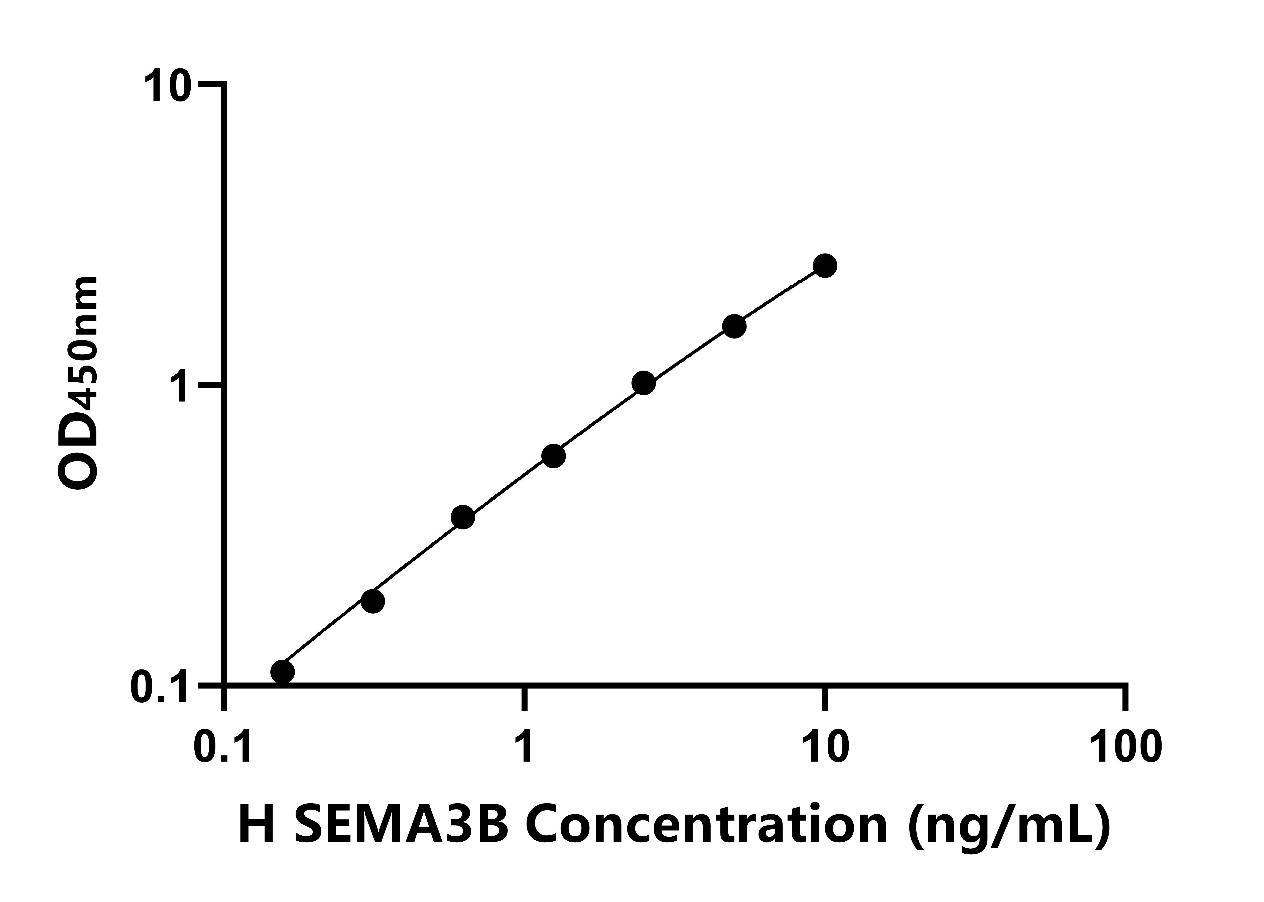 人信號(hào)素3B(SEMA3B)ELISA試劑盒主圖