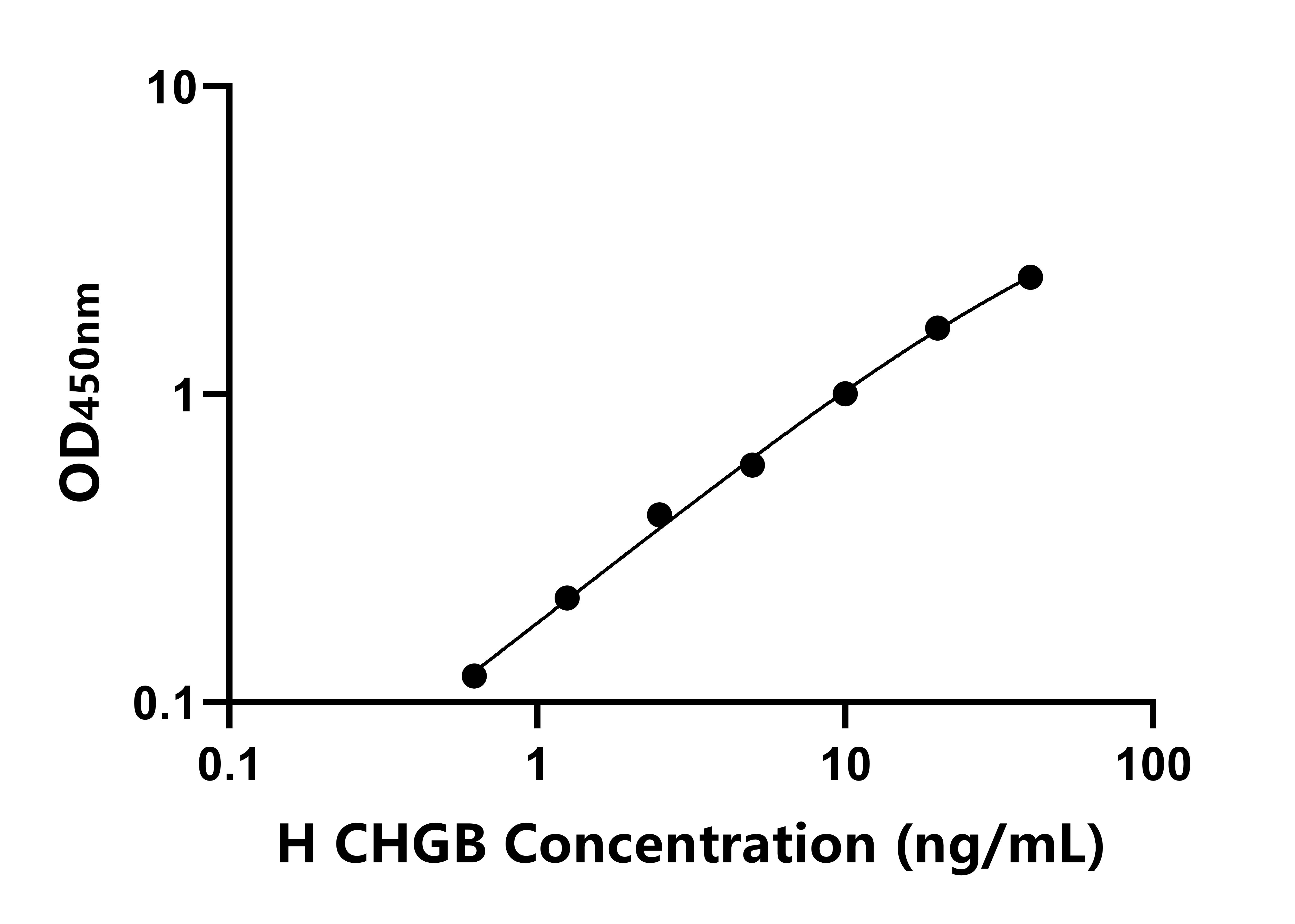 人嗜鉻蛋白B(CHGB)ELISA試劑盒主圖