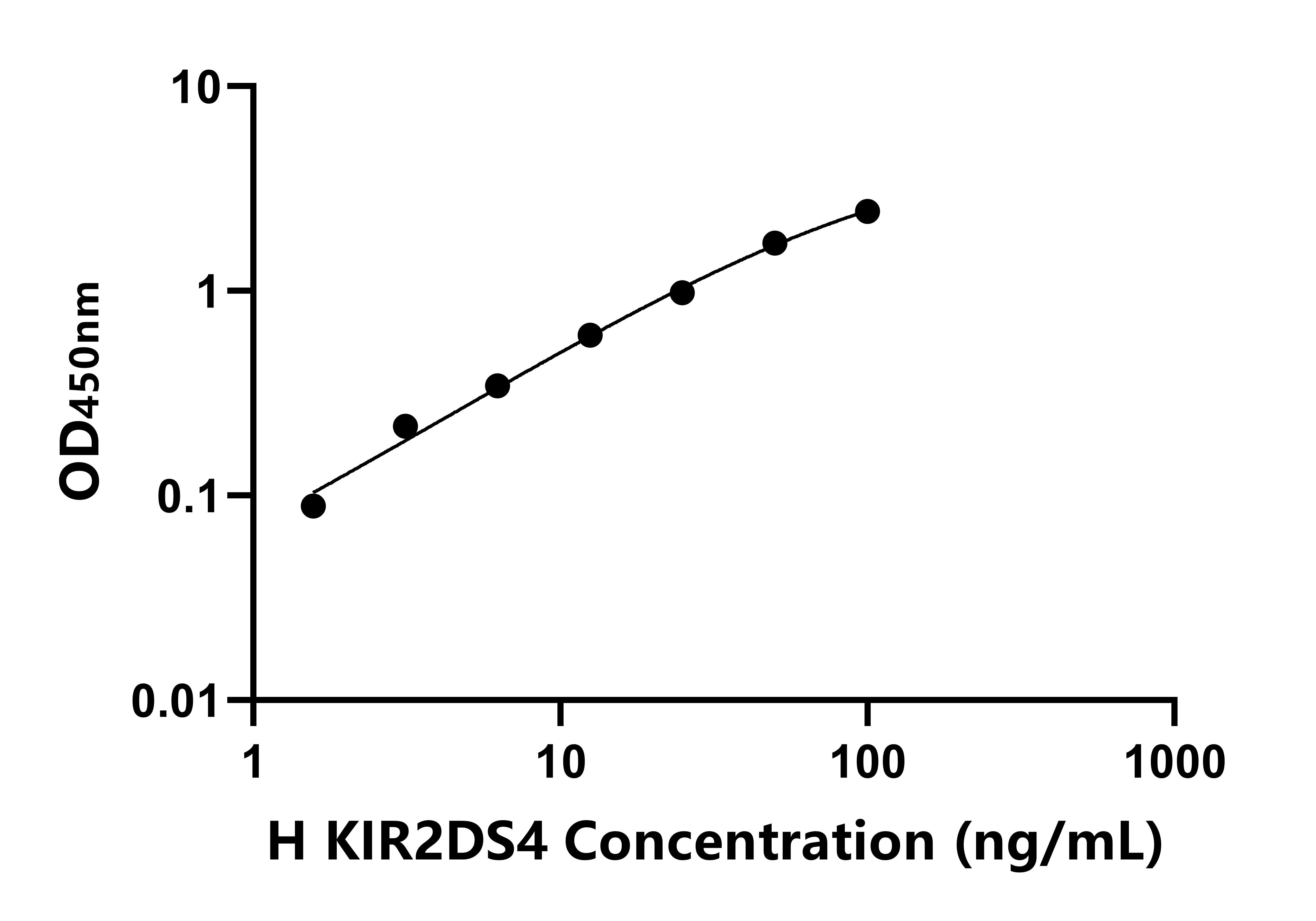 人殺傷細胞免疫球蛋白樣受體2DS4(KIR2DS4)ELISA試劑盒主圖