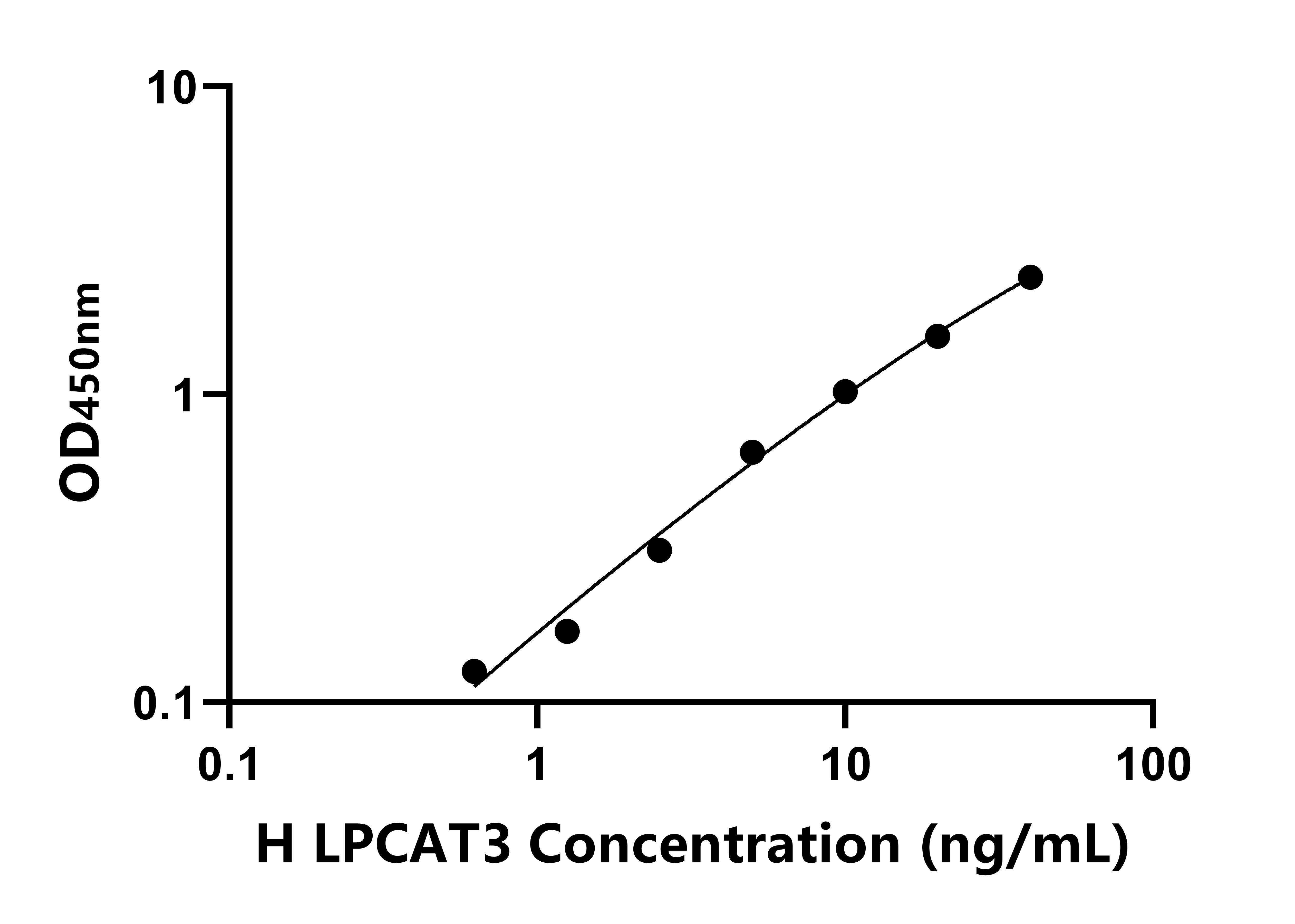 人溶血卵磷脂酰基轉移酶3(LPCAT3)ELISA試劑盒主圖