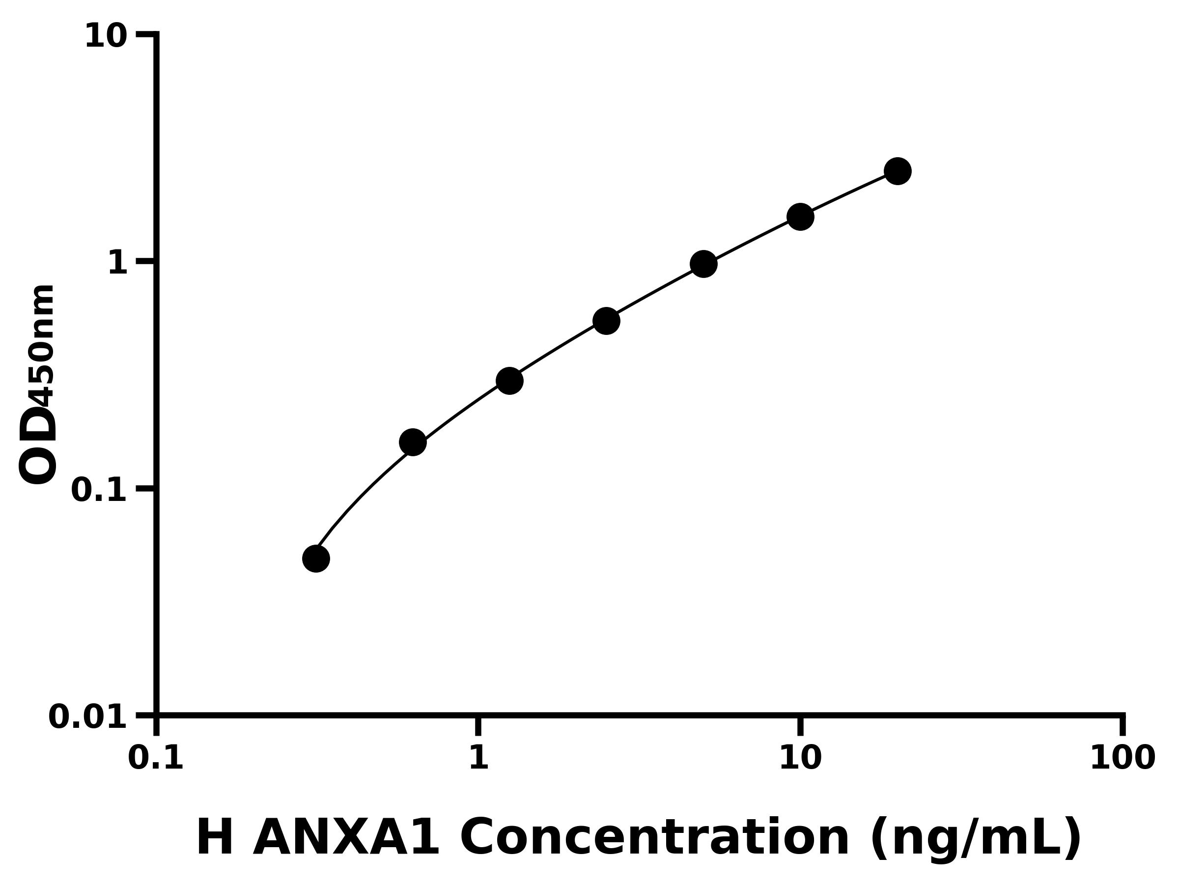 人膜聯(lián)蛋白A1(ANXA1)ELISA試劑盒主圖