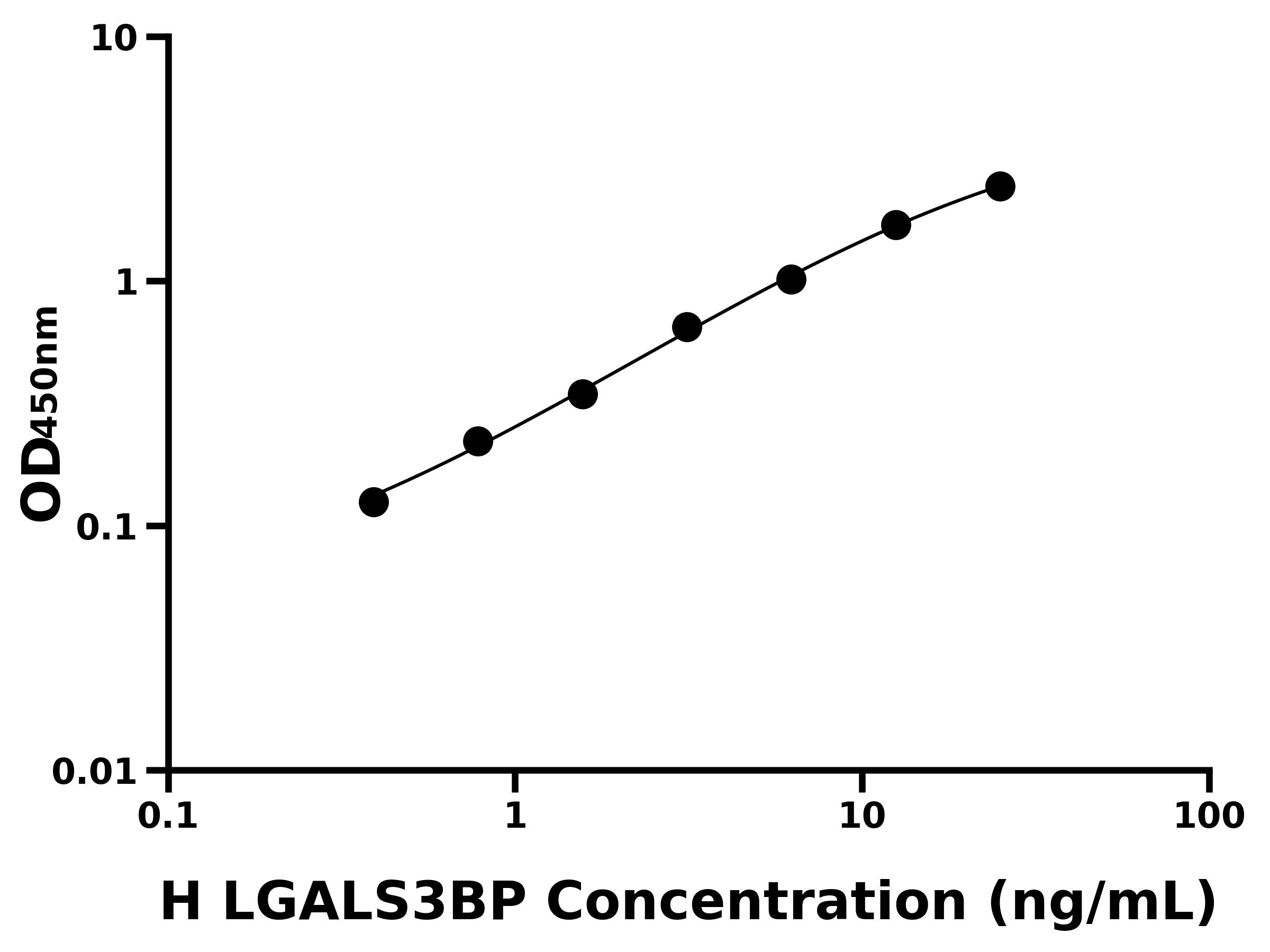 人可溶性半乳糖凝集素3結合蛋白(LGALS3BP)ELISA試劑盒主圖