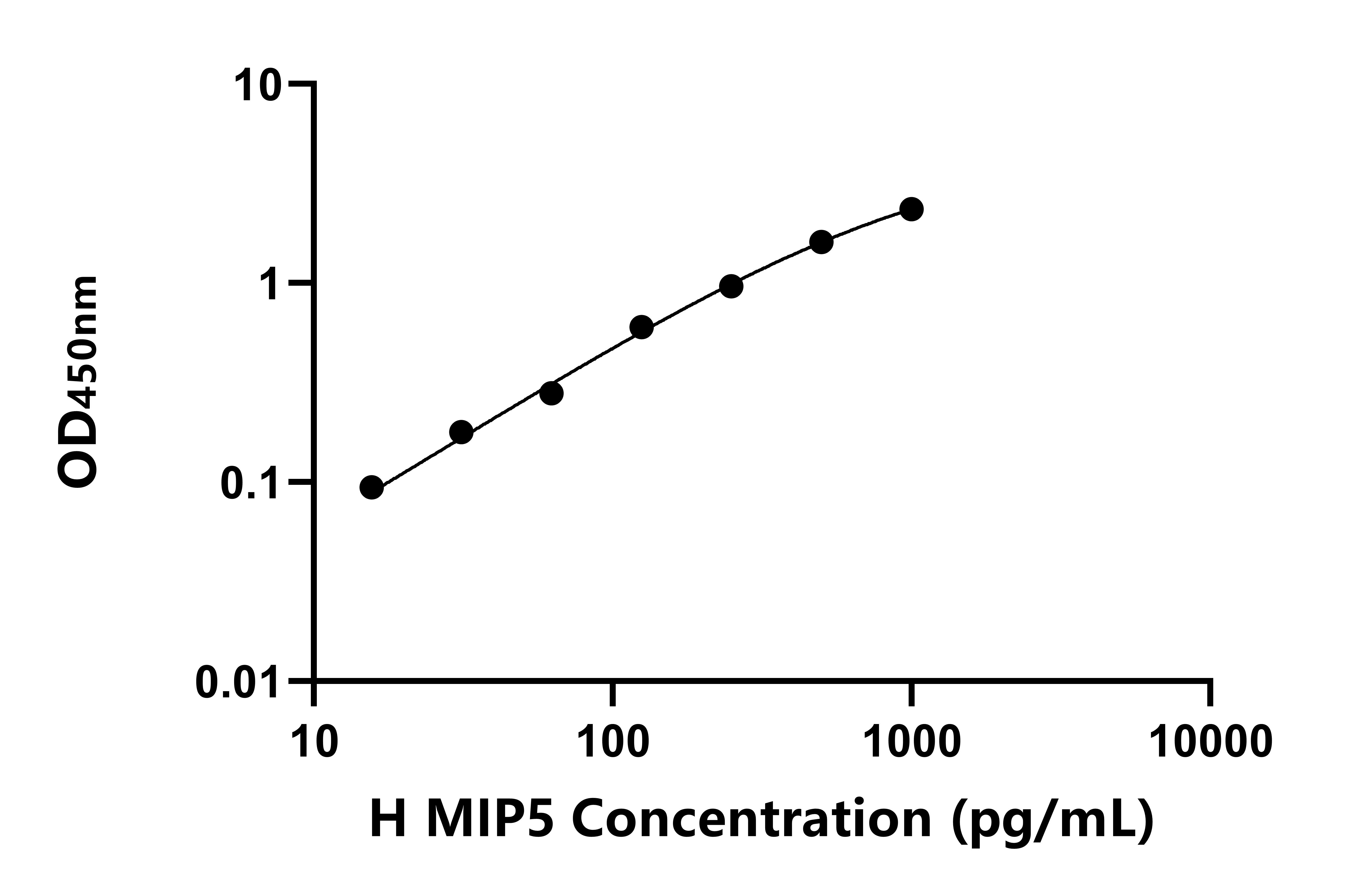 人巨噬細胞炎性蛋白5(MIP5)ELISA試劑盒主圖