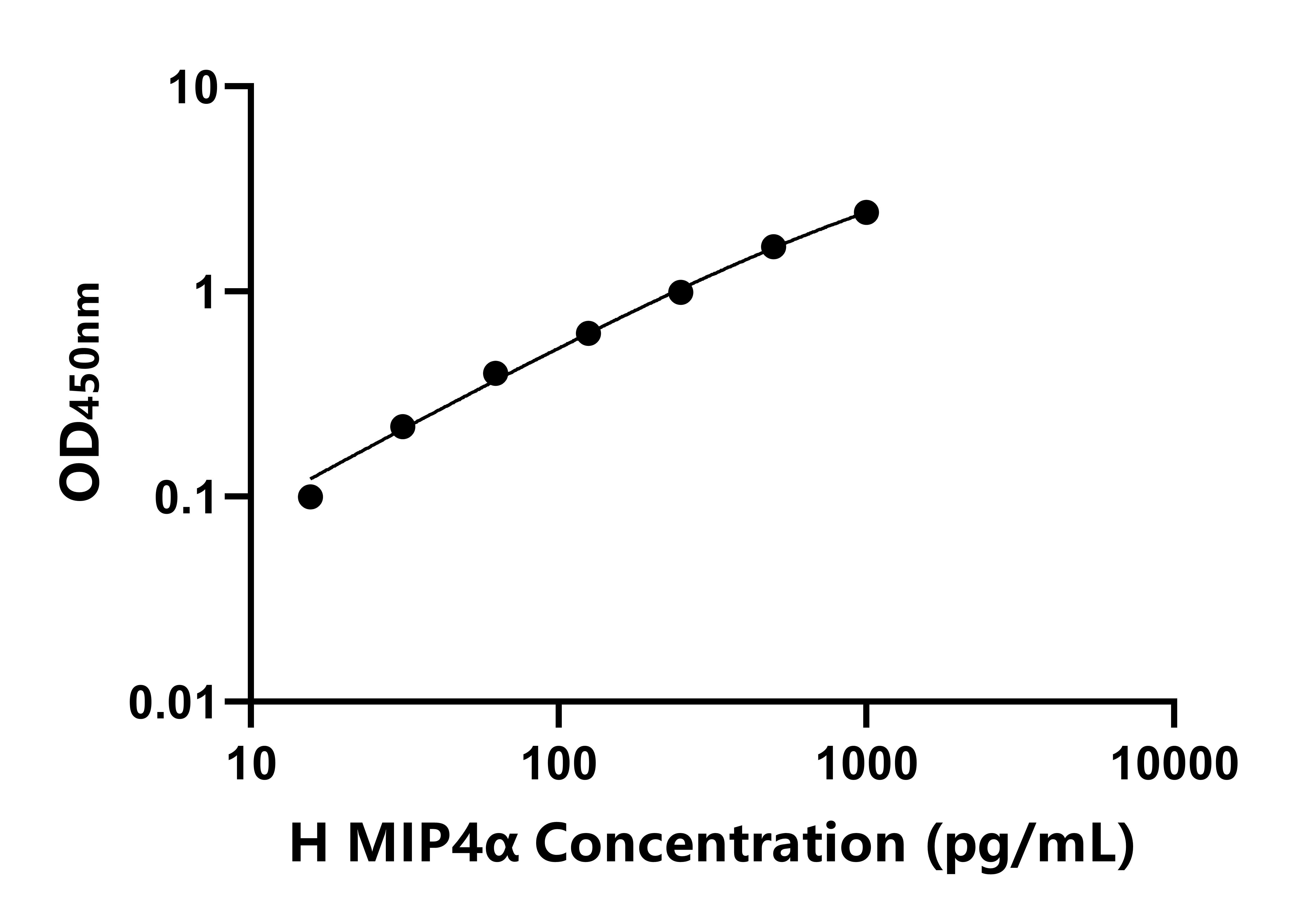 人巨噬細胞炎性蛋白4&alpha;(MIP4&alpha;)ELISA試劑盒主圖