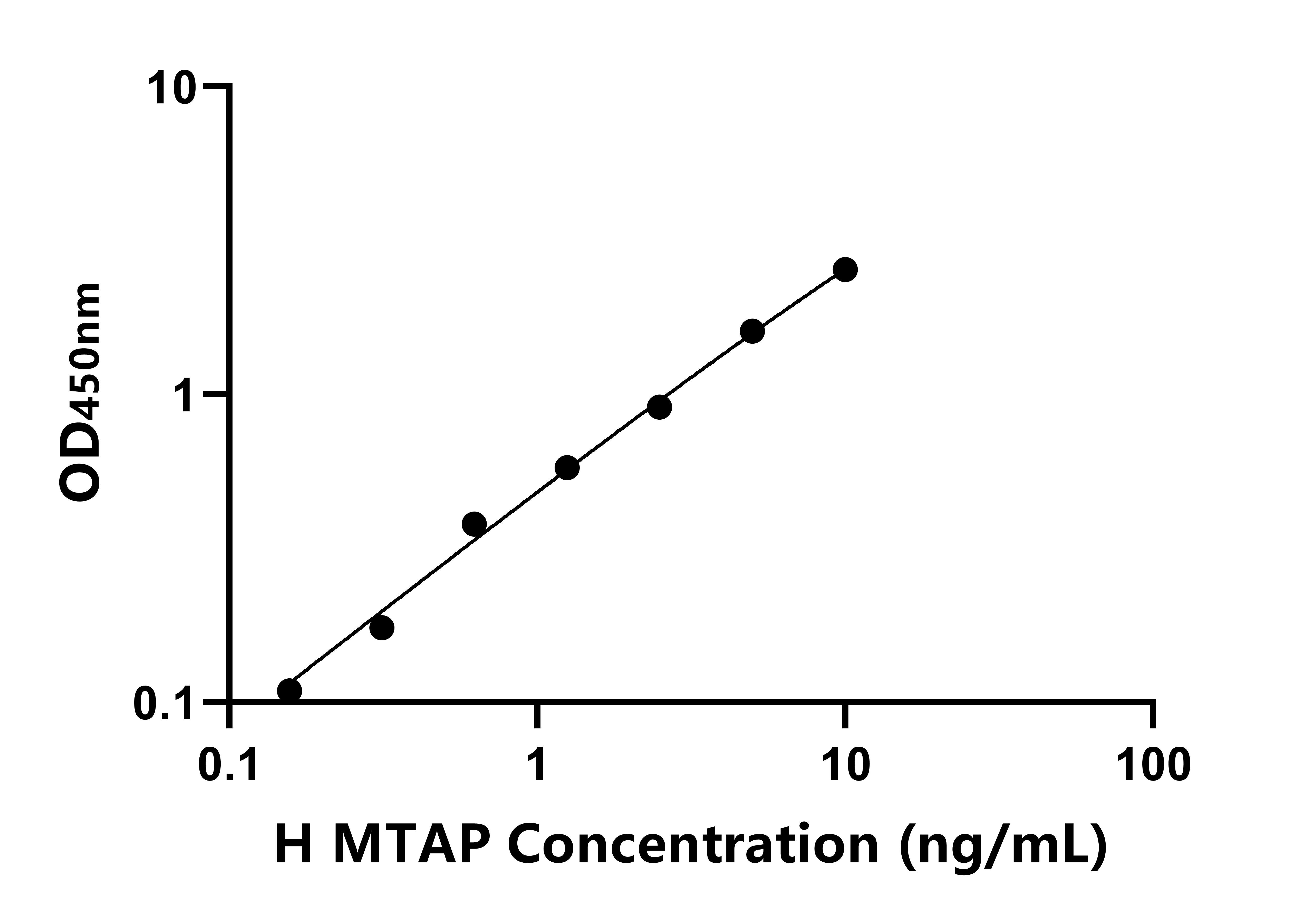 人甲硫腺苷磷酸化酶(MTAP)ELISA試劑盒主圖