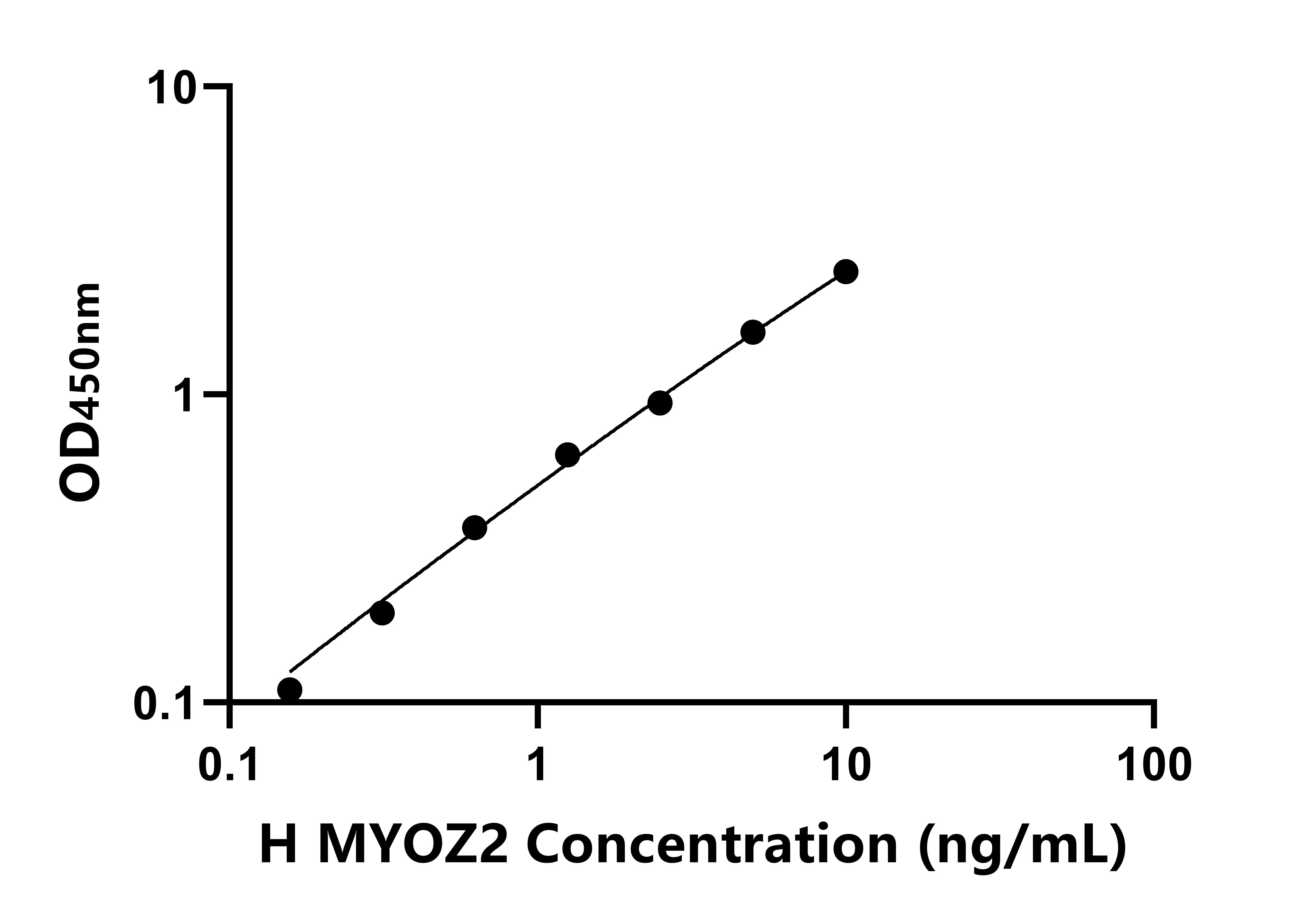 人肌原調節蛋白2(MYOZ2)ELISA試劑盒主圖