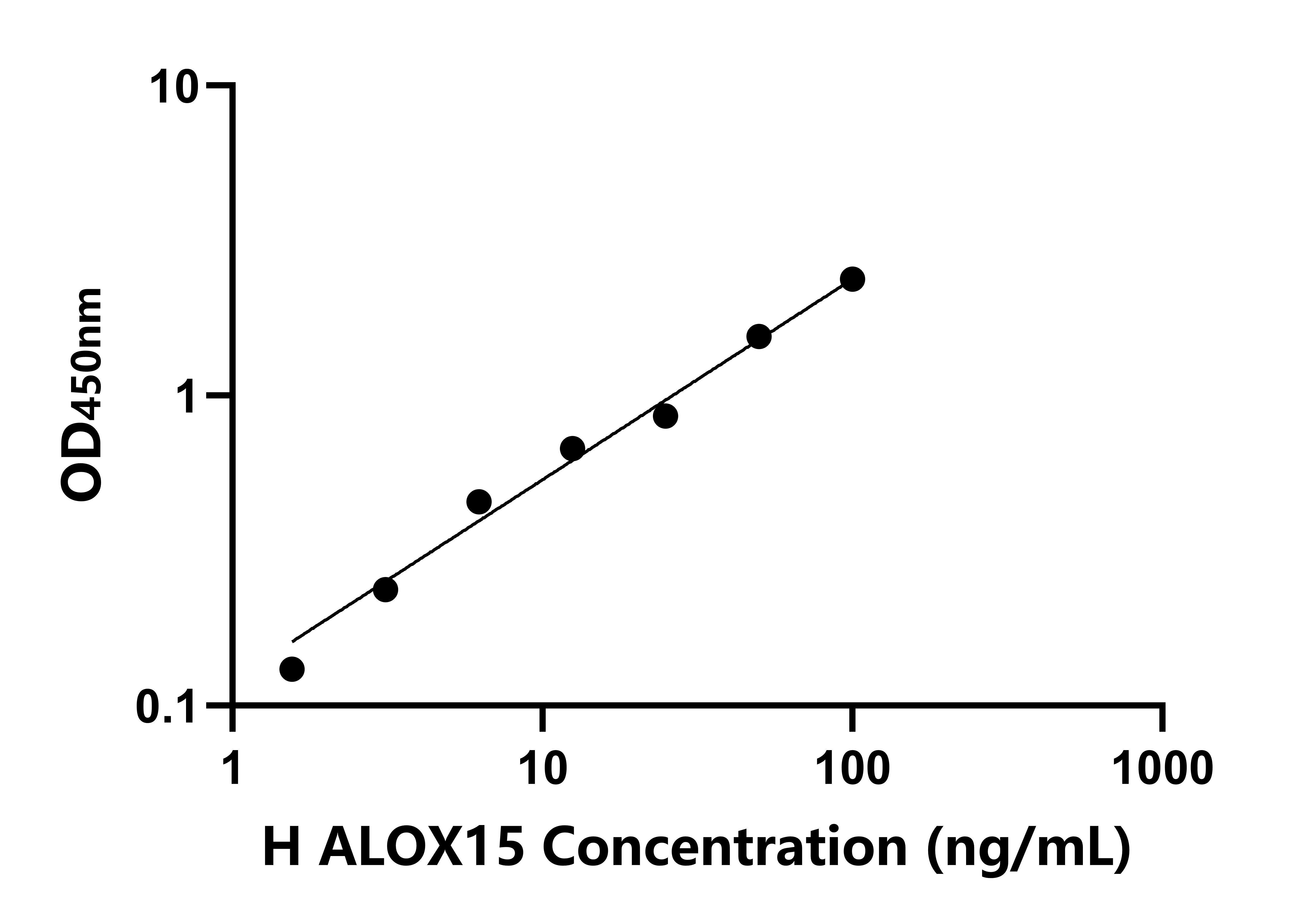 人花生四烯酸-15-脂加氧酶(ALOX15)ELISA試劑盒主圖