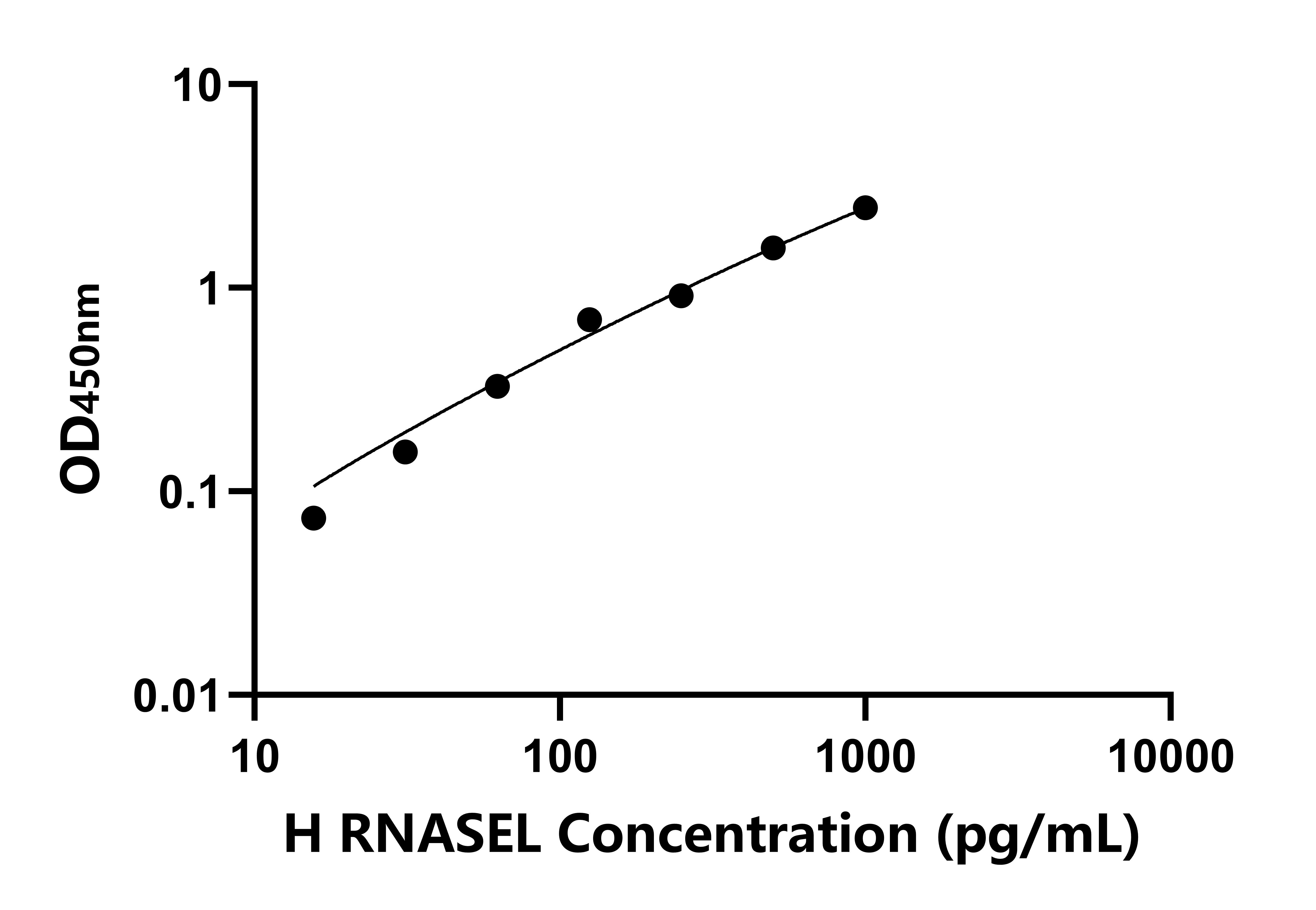 人核糖核酸酶L(RNASEL)ELISA試劑盒主圖