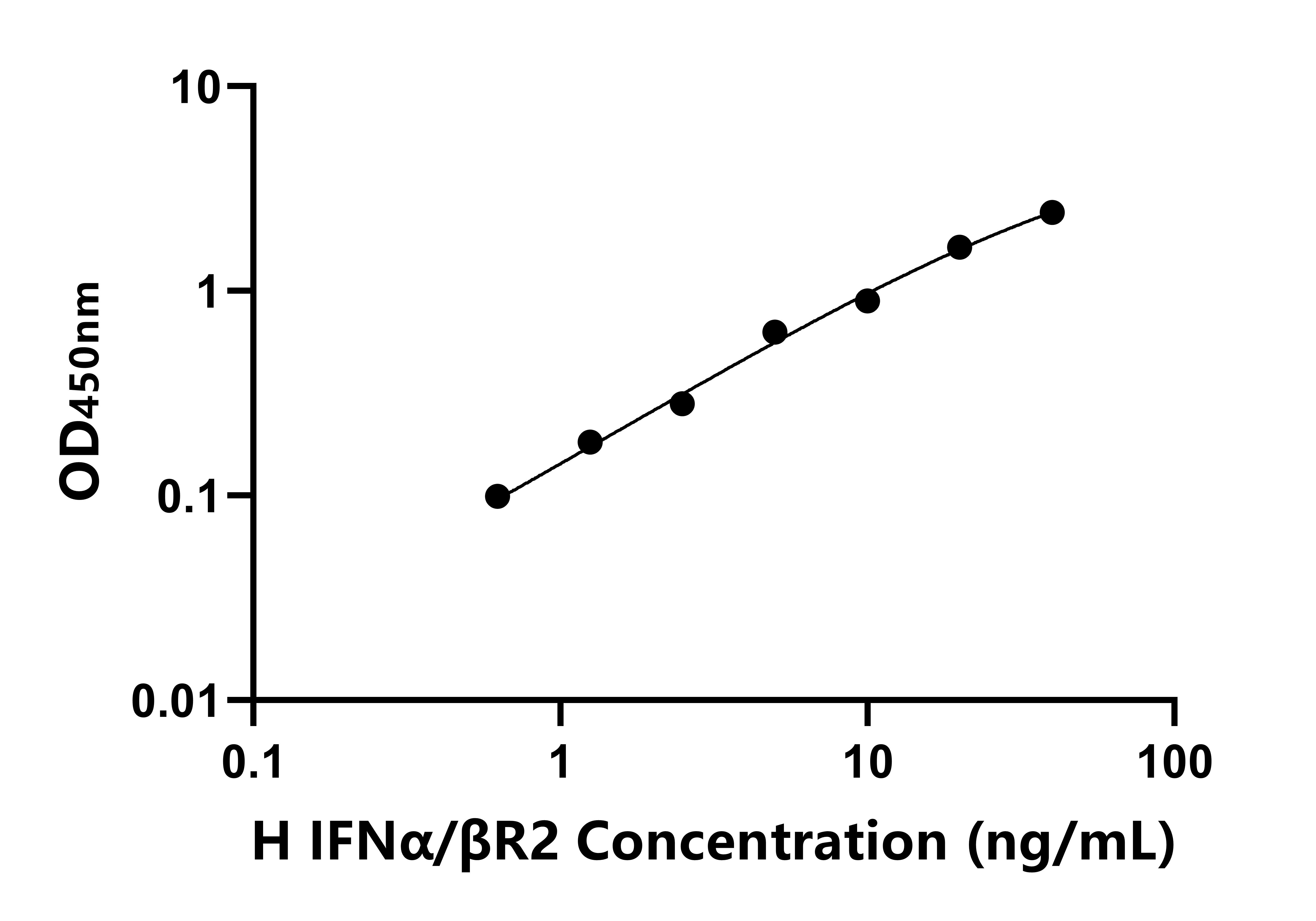 人干擾素&alpha;/&beta;受體2(IFN&alpha;/&beta;R2)ELISA試劑盒主圖