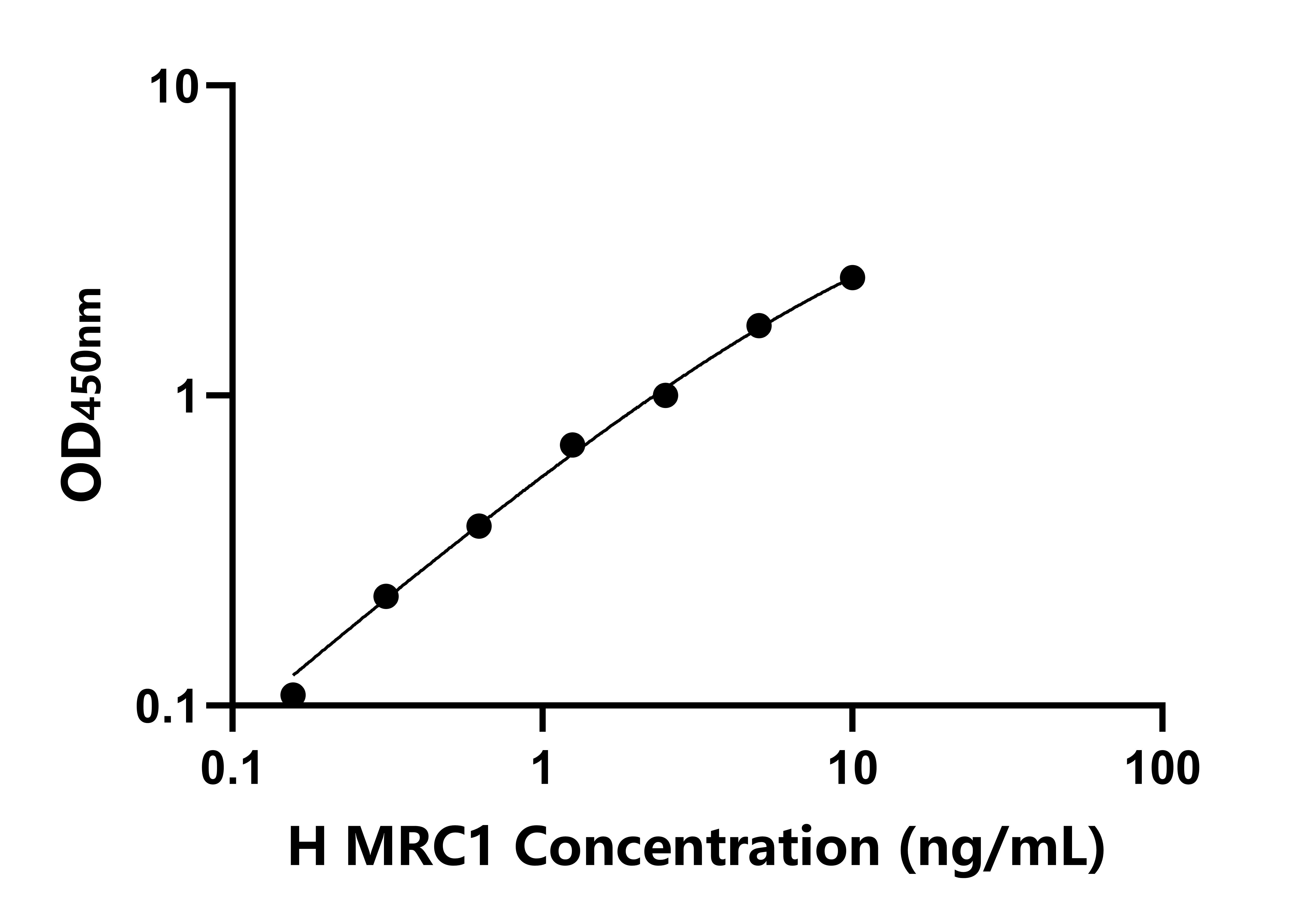 人甘露糖受體C1樣蛋白1(MRC1)ELISA試劑盒主圖