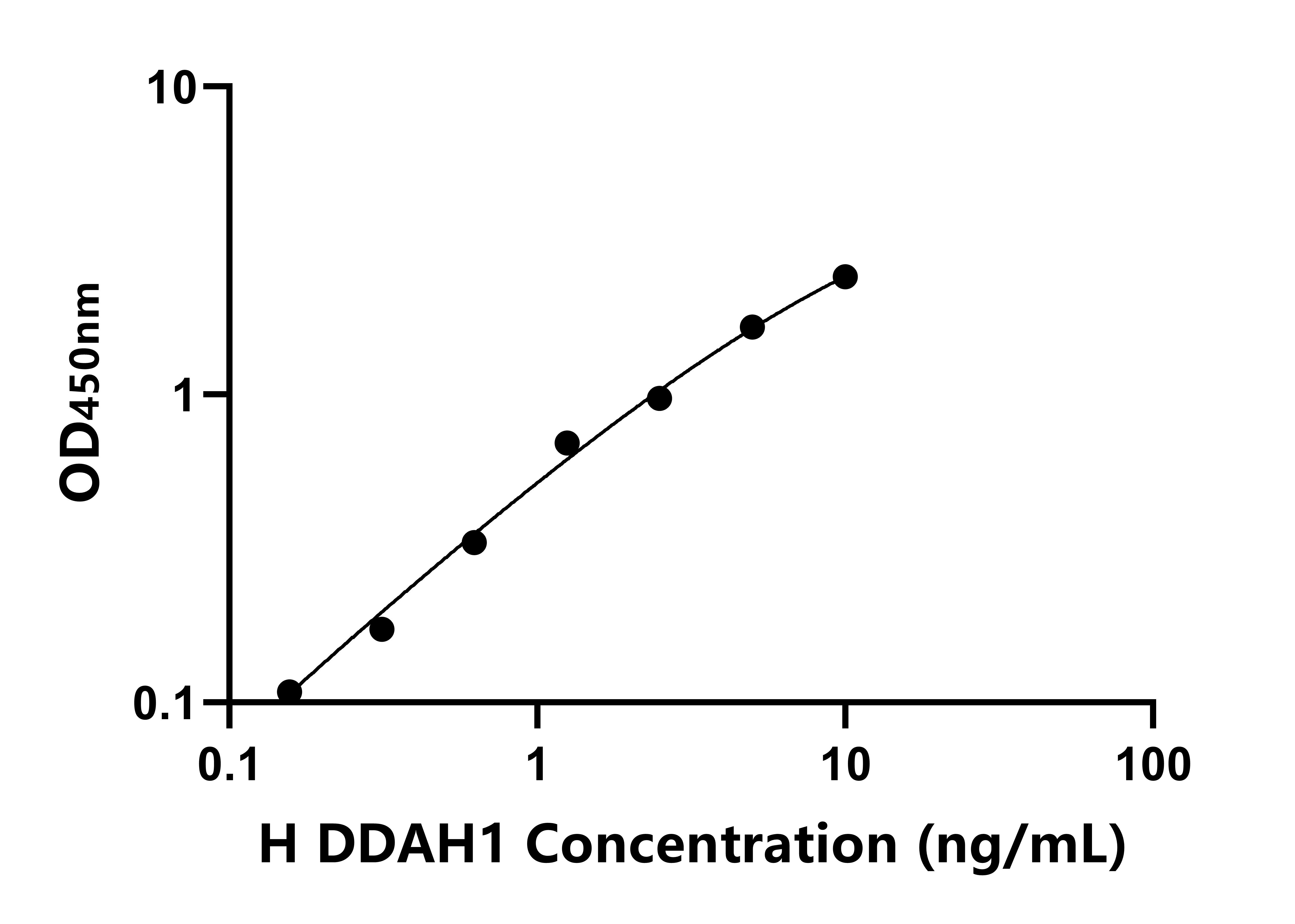人二甲基精氨酸二甲胺水解酶1(DDAH1)ELISA試劑盒主圖
