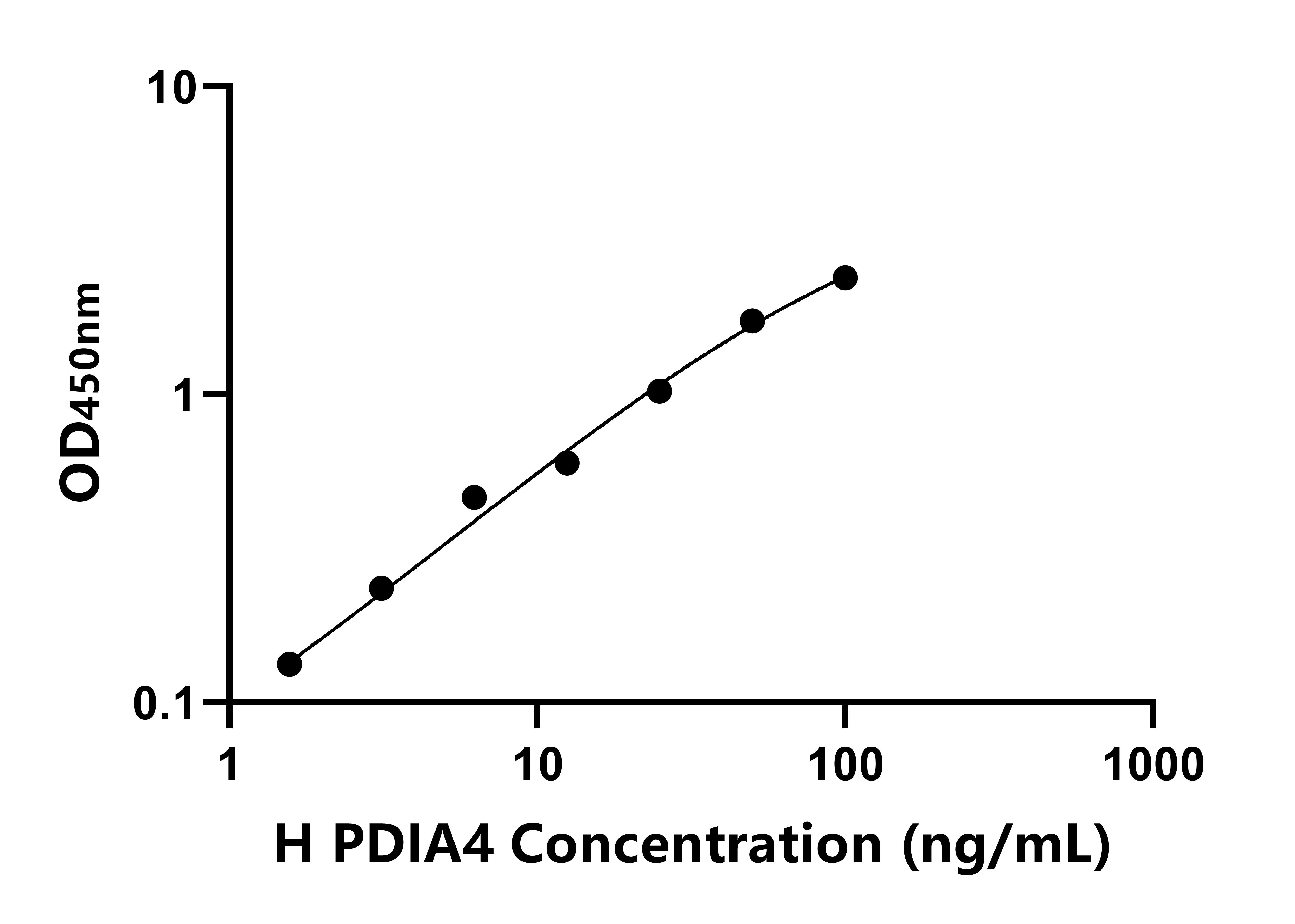 人蛋白二硫化物異構酶A4(PDIA4)ELISA試劑盒主圖