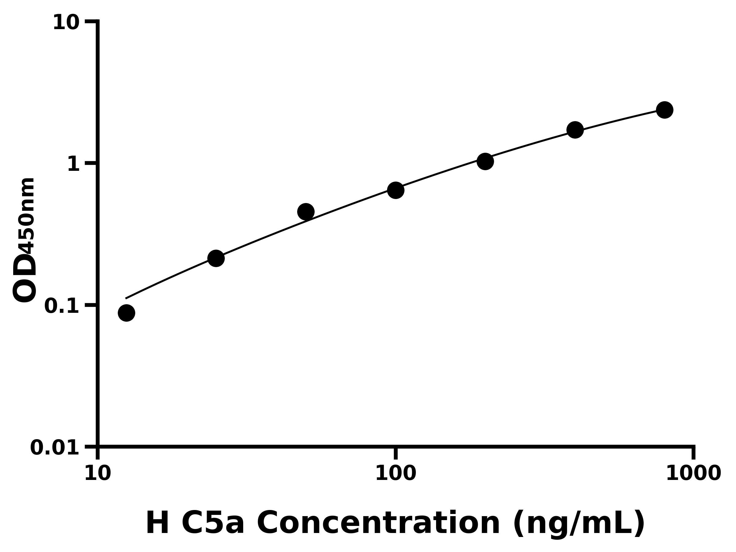 人補體成分5a(C5a)ELISA試劑盒主圖