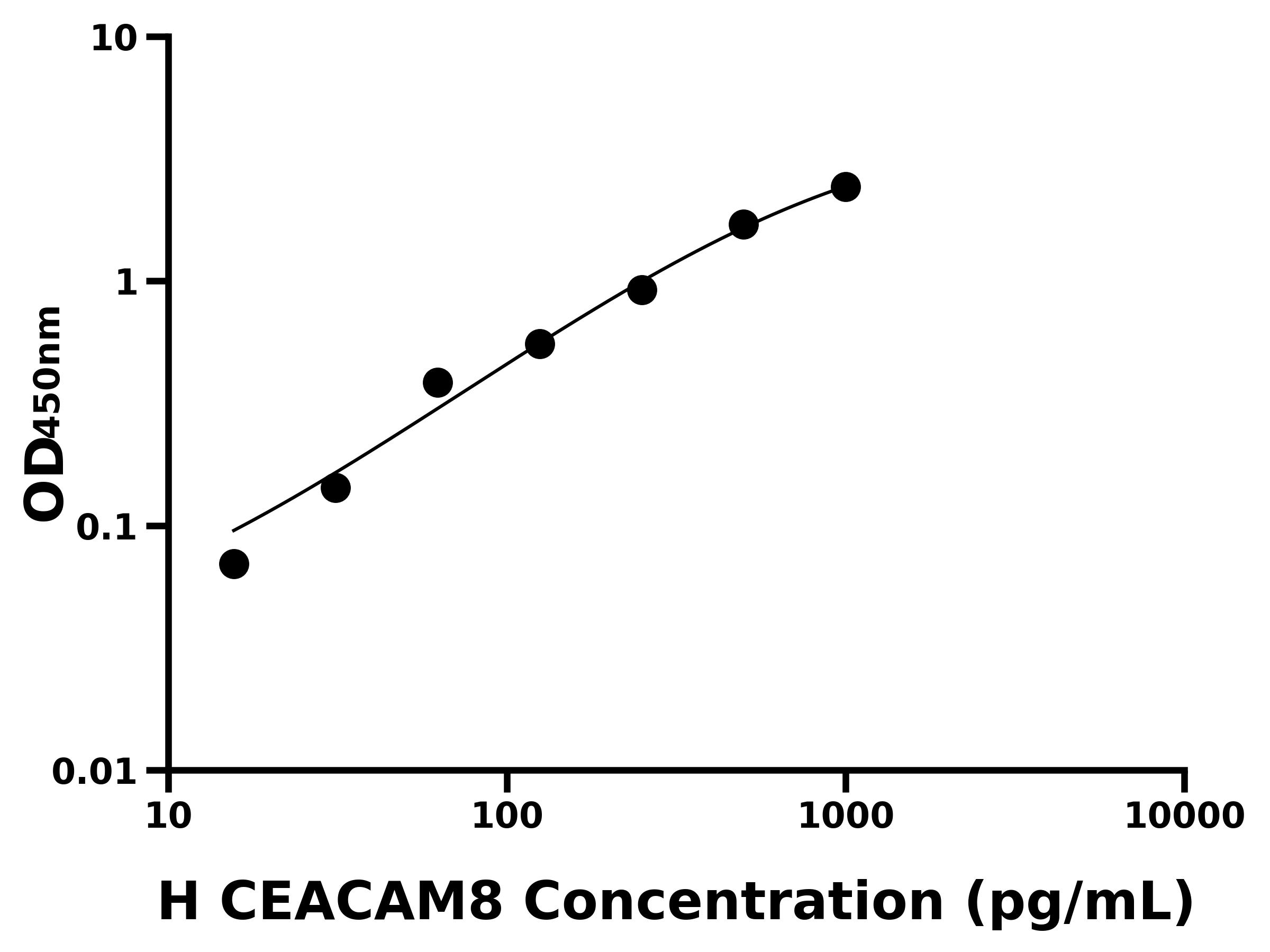 人癌胚抗原相關細胞粘附分子8(CEACAM8)ELISA試劑盒主圖