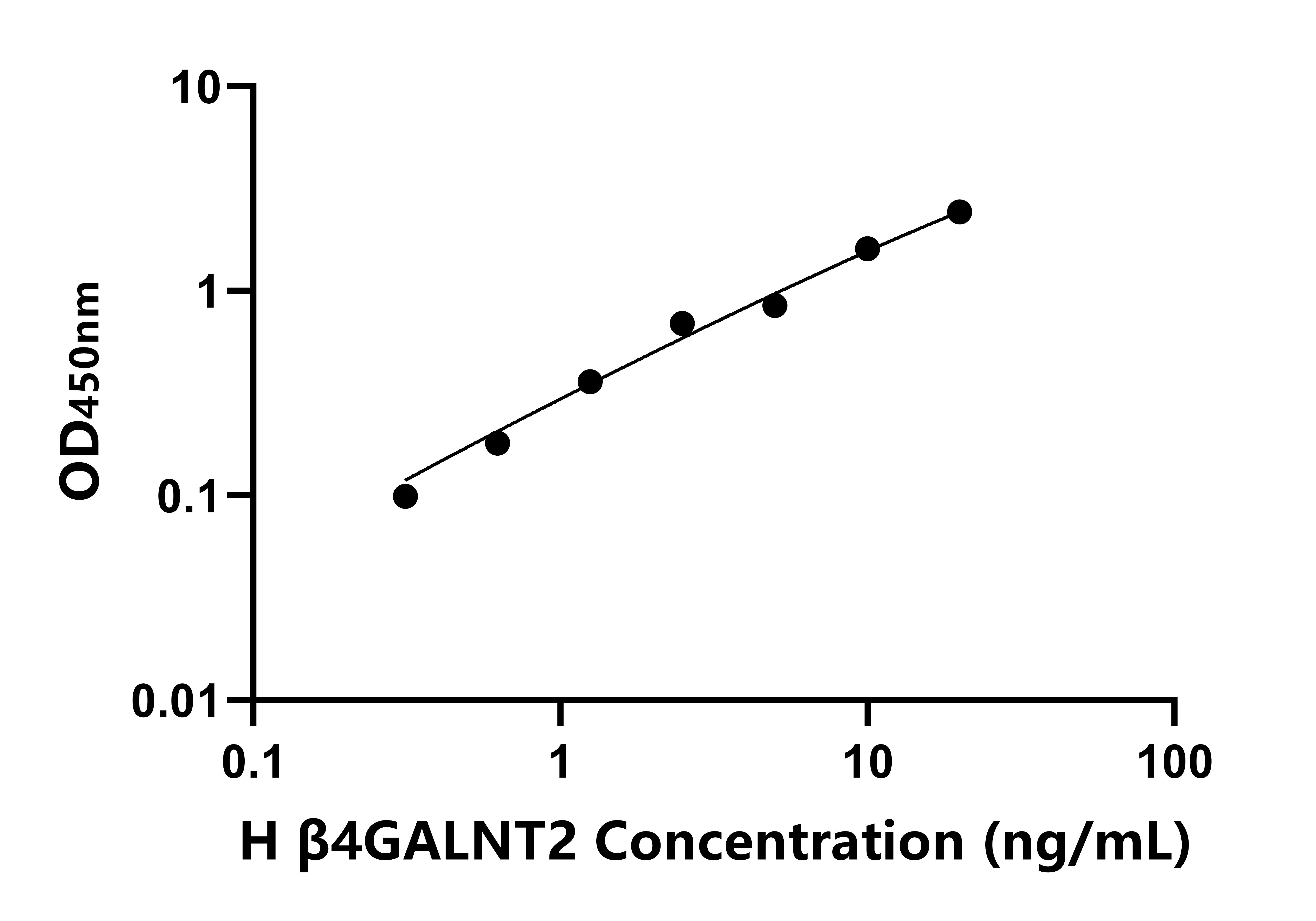 人&beta;-1,4-N-乙酰半乳糖胺基轉(zhuǎn)移酶2(&beta;4GALNT2)ELISA試劑盒主圖