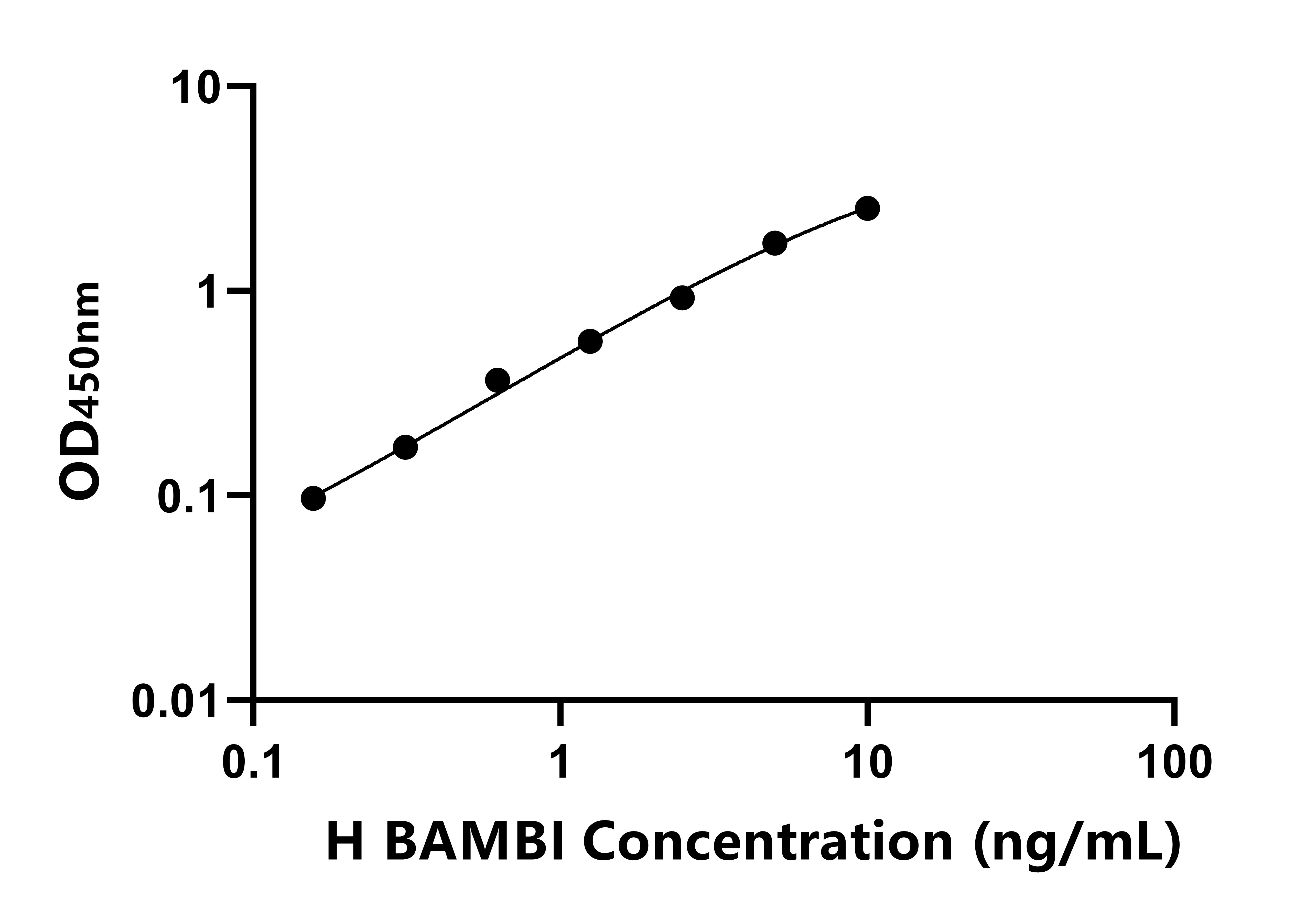 人BMP激活素膜結合抑制因子同源物(BAMBI)ELISA試劑盒主圖