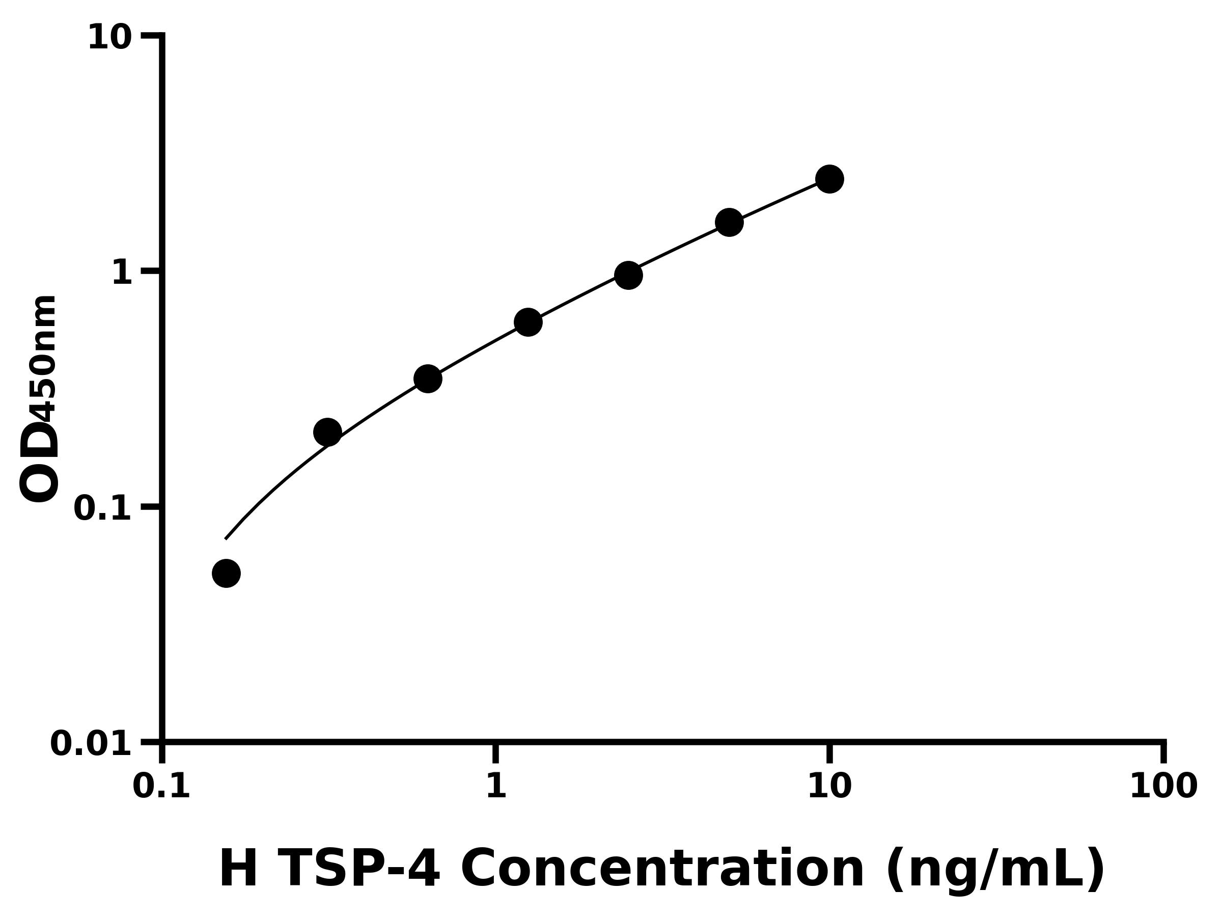 人血小板反應蛋白4(TSP-4)ELISA試劑盒主圖