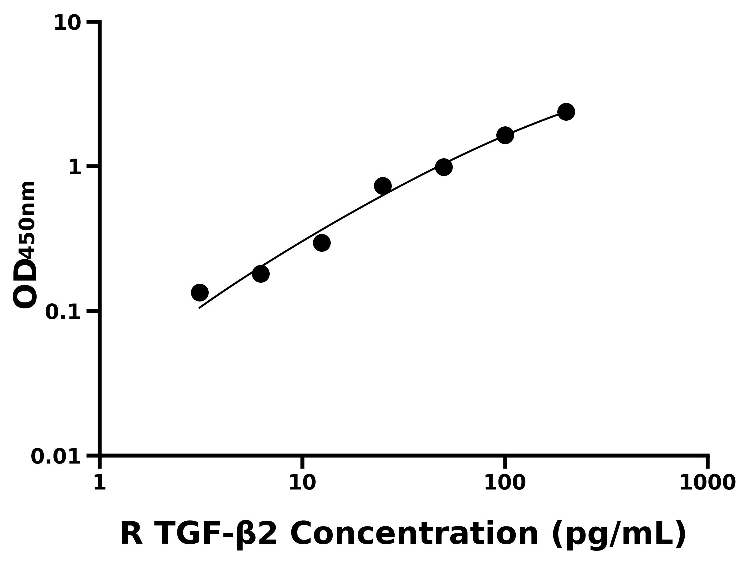 大鼠轉(zhuǎn)化生長因子&beta;2(TGF-&beta;2)ELISA試劑盒主圖