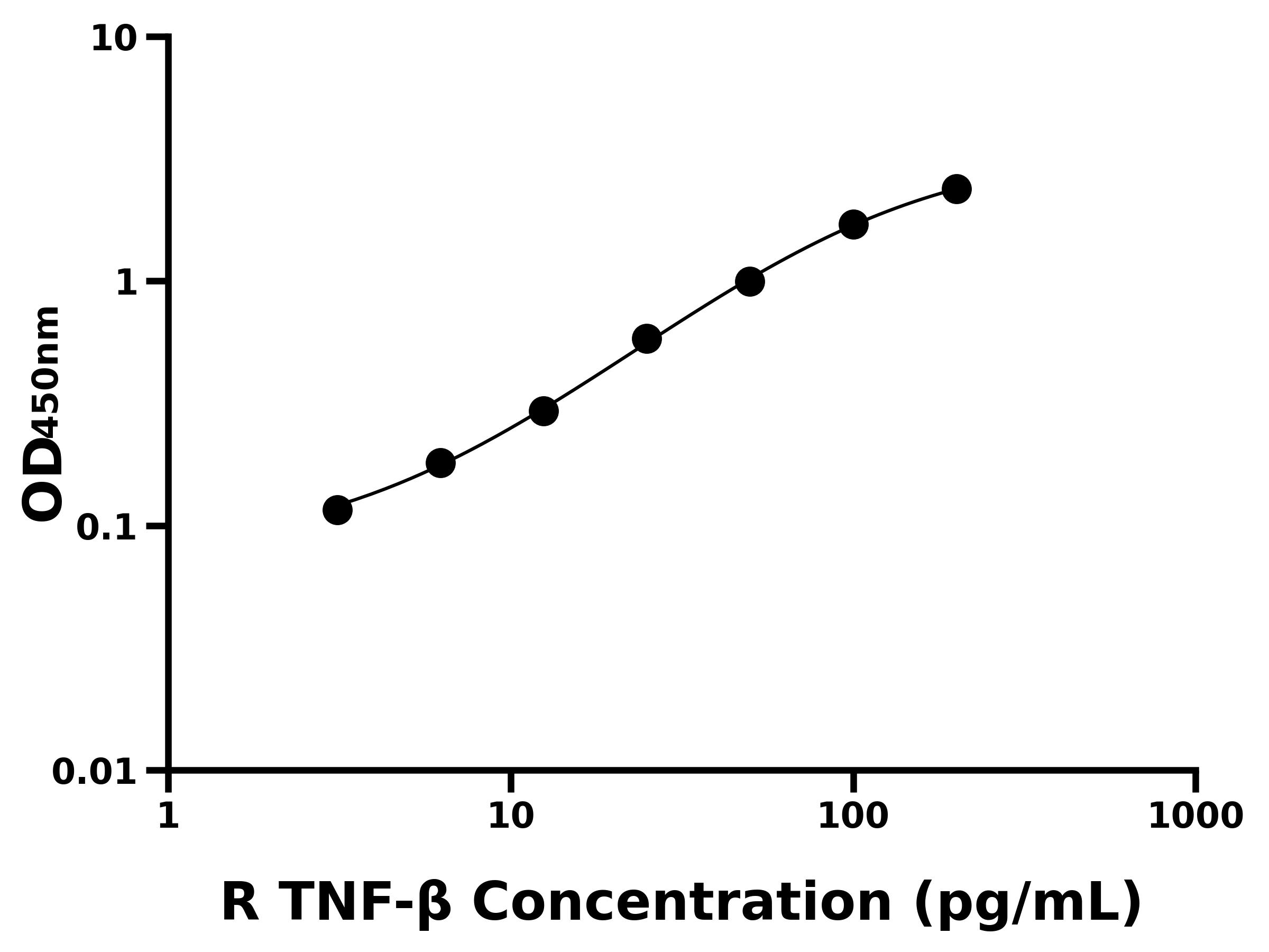 大鼠腫瘤壞死因子&beta;(TNF-&beta;)ELISA試劑盒主圖