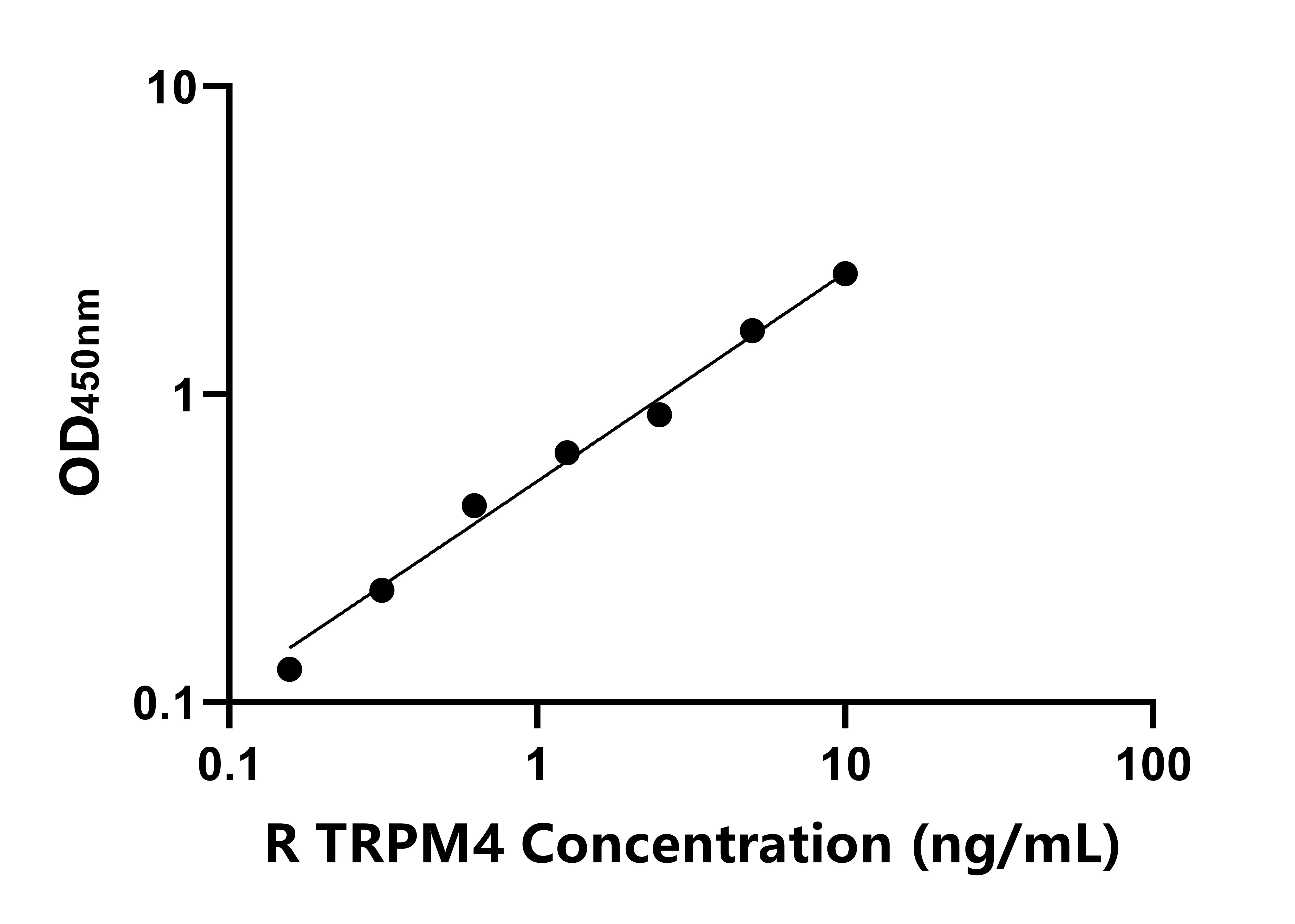 大鼠轉化受體電位陽離子通道亞家族M成員4(TRPM4)ELISA試劑盒主圖