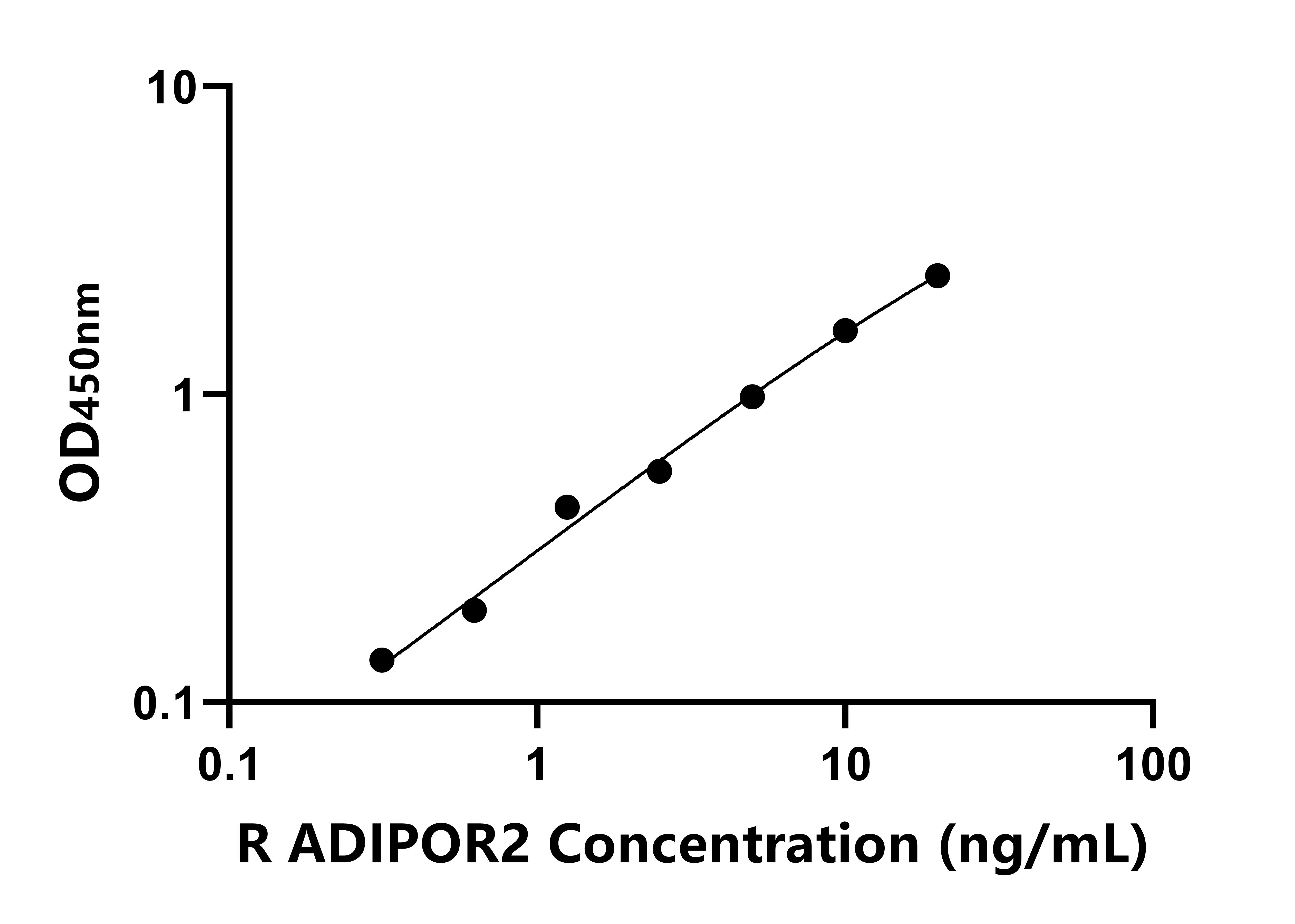 大鼠脂聯素受體2(ADIPOR2)ELISA試劑盒主圖