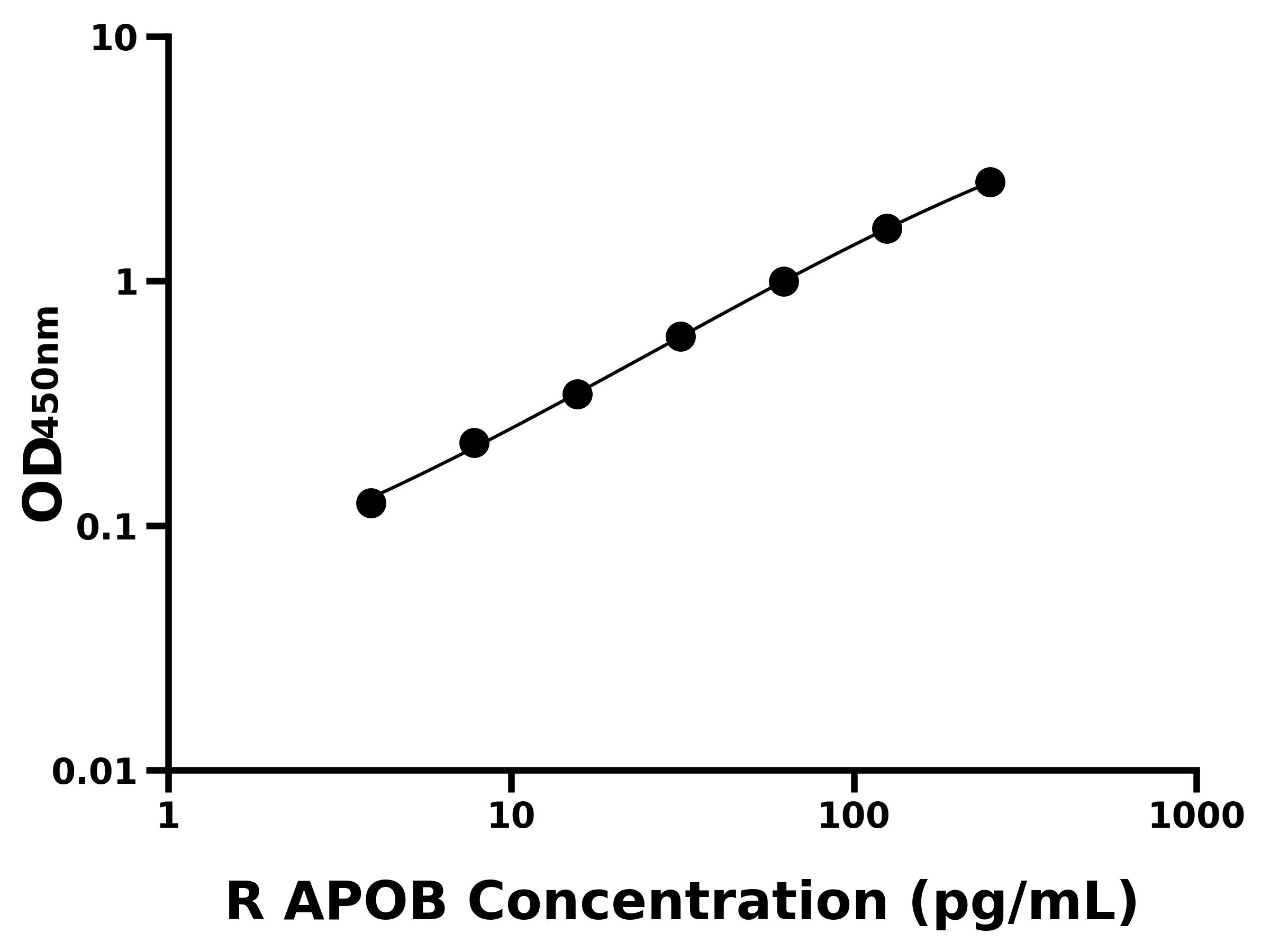 大鼠載脂蛋白B(APOB)ELISA試劑盒主圖