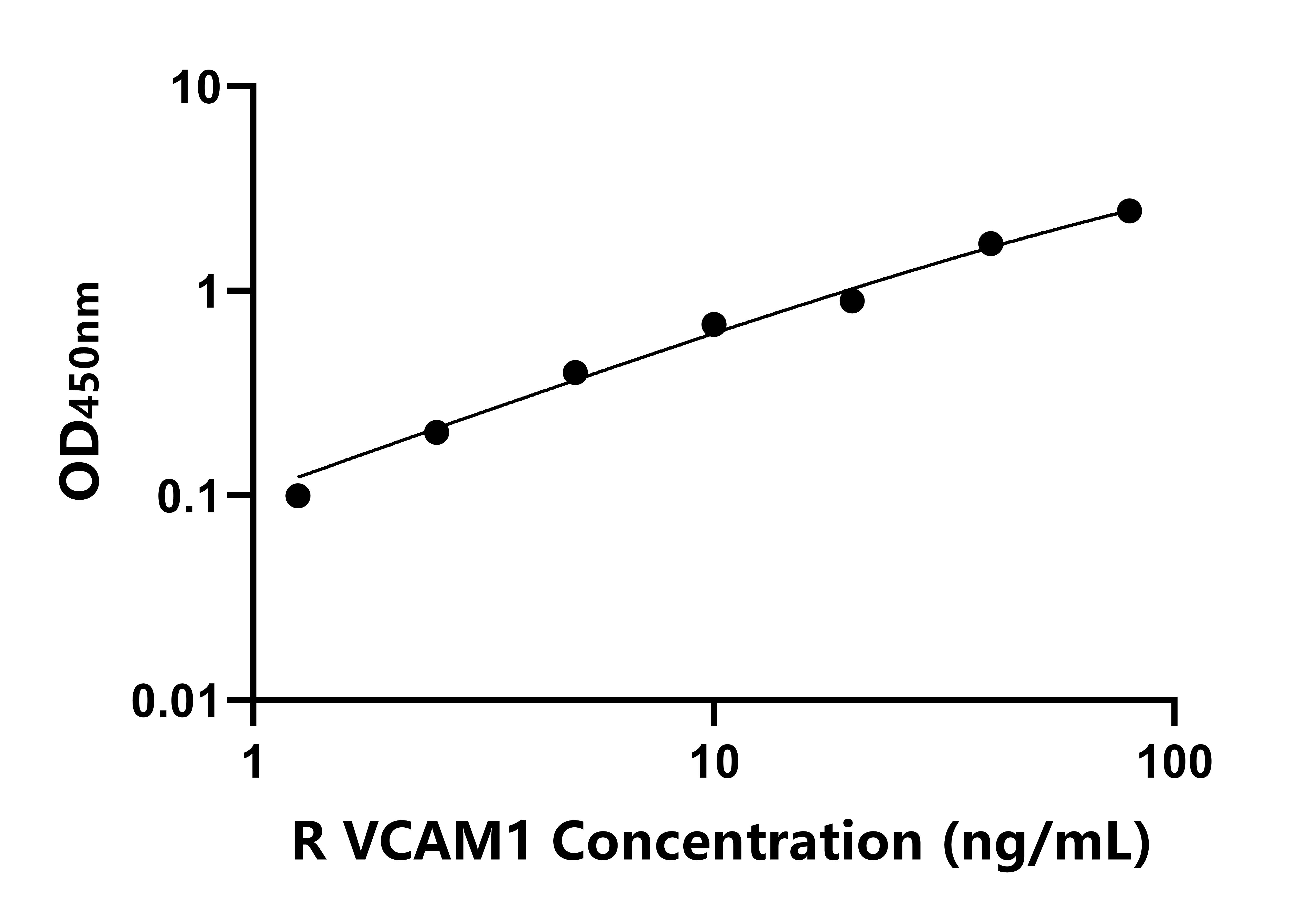 大鼠血管細(xì)胞粘附分子1(VCAM1)ELISA試劑盒主圖