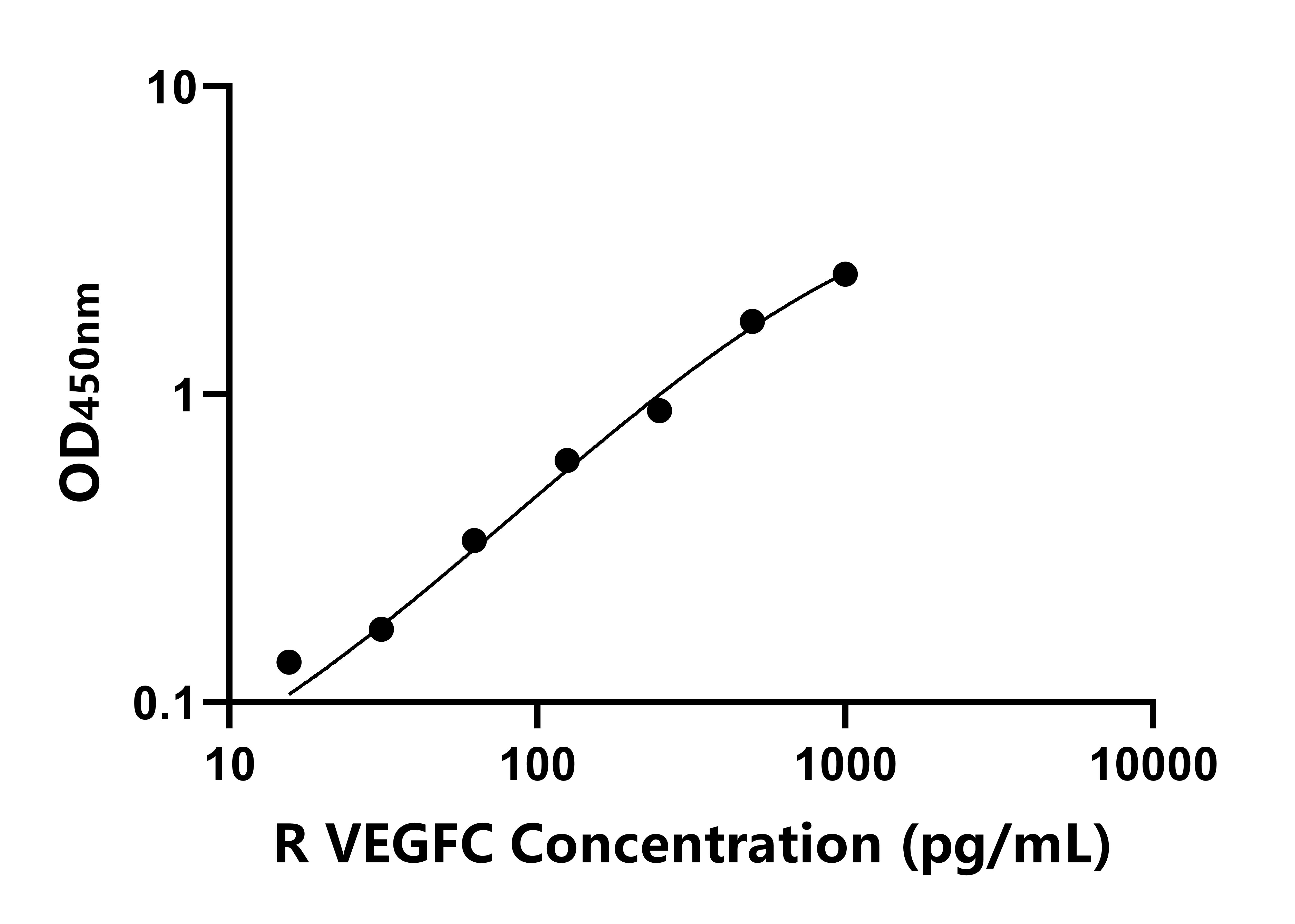 大鼠血管內皮生長因子C(VEGFC)ELISA試劑盒主圖