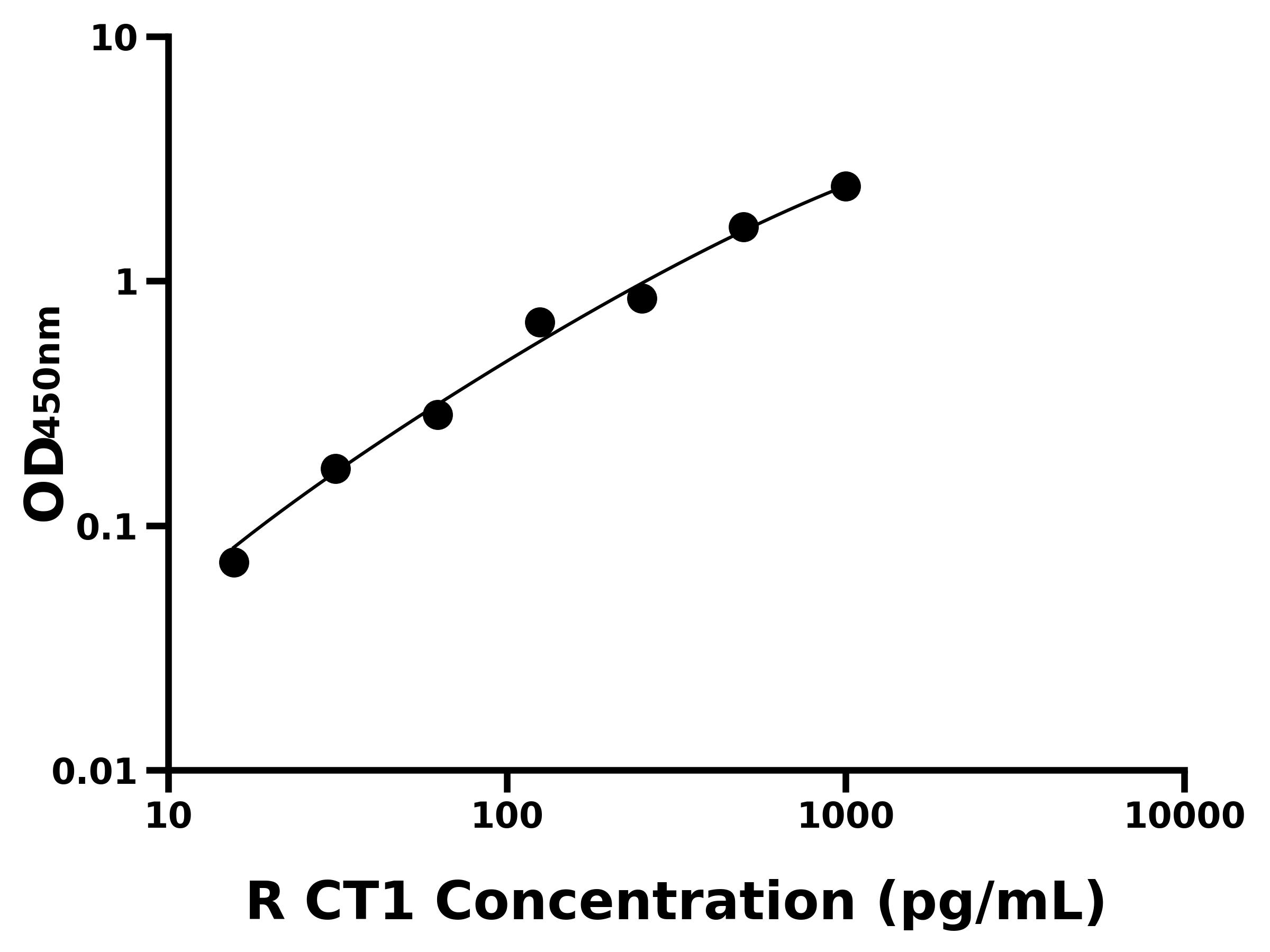 大鼠心肌營養(yǎng)素1(CT1)ELISA試劑盒主圖