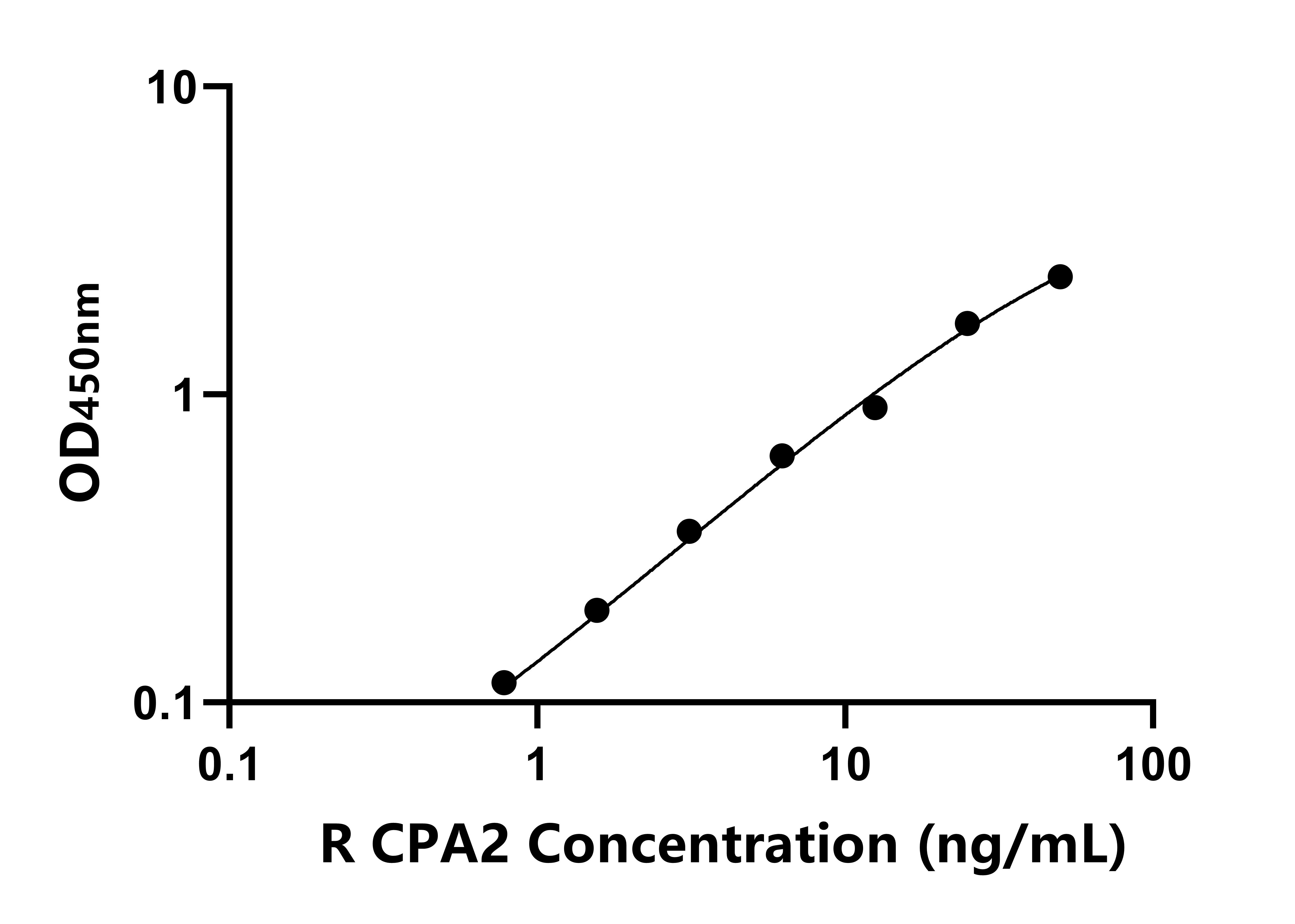 大鼠羧肽酶A2(CPA2)ELISA試劑盒主圖