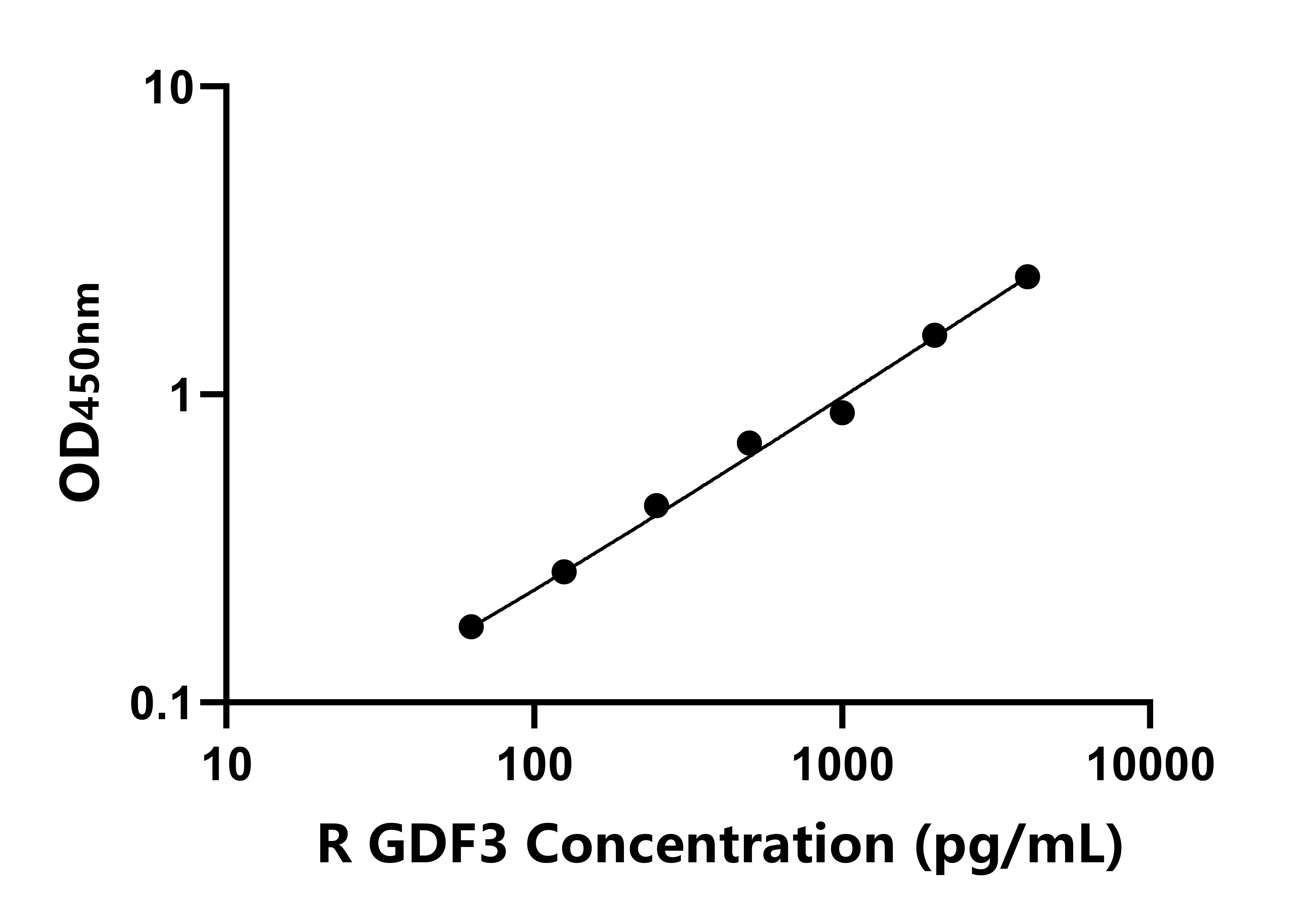 大鼠生長(zhǎng)分化因子3(GDF3)ELISA試劑盒主圖