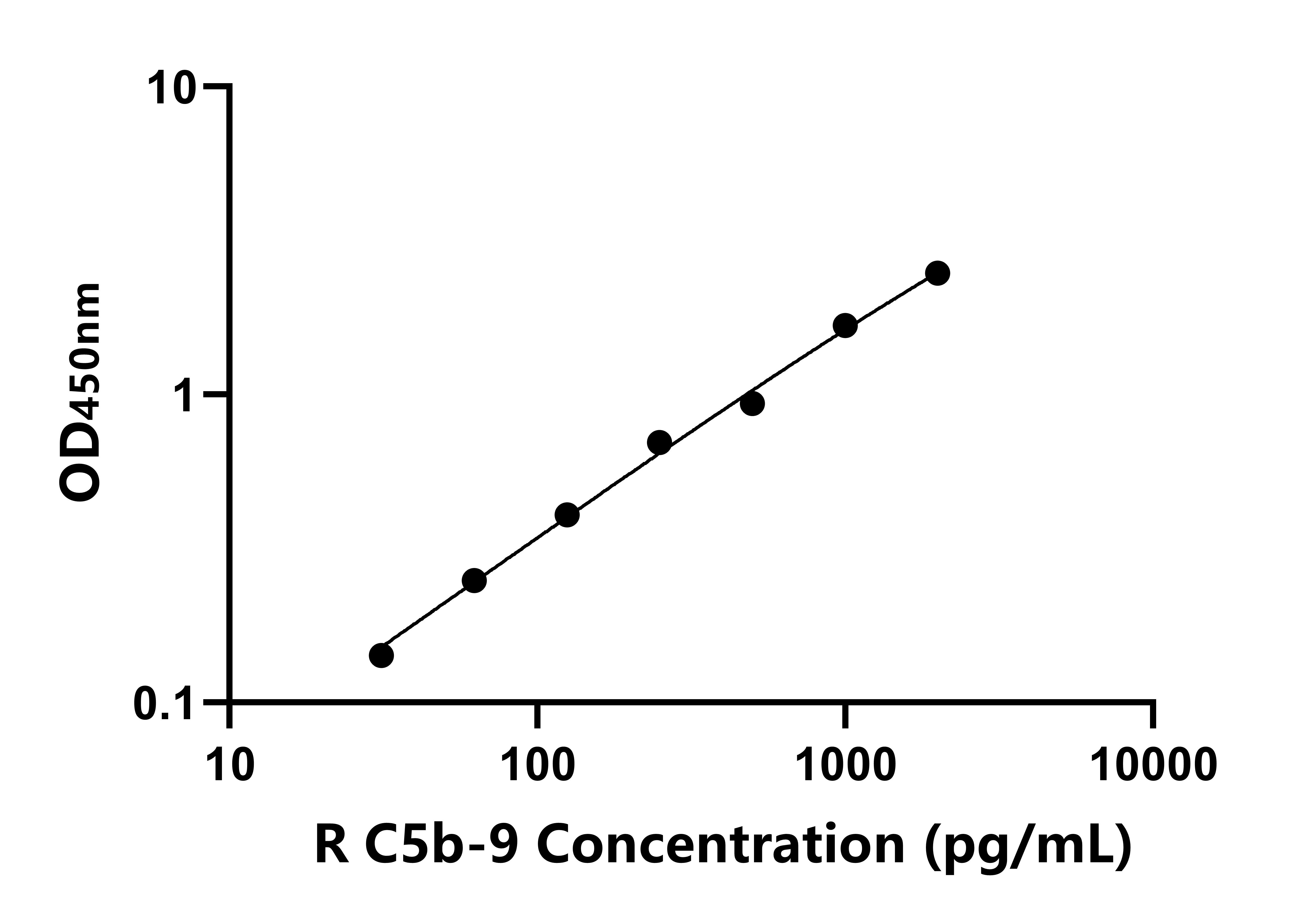 大鼠末端補體復(fù)合體C5b-9(C5b-9)ELISA試劑盒主圖